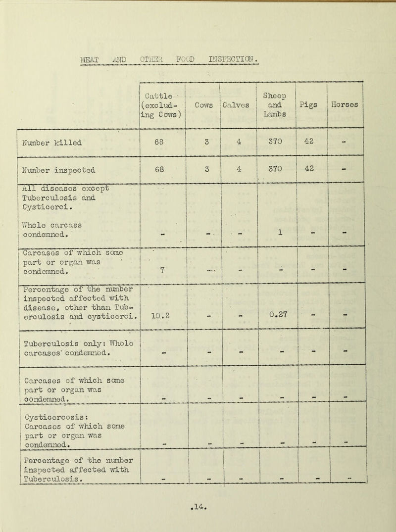 j Cattle • ! (exclud- : ing C ows) ! { Cows | - . I I Calves Sheep and Lamb s j Pigs Horses • Number killed 68 1 3 4 370 1 i 42 - Number inspected 68 3 370 42 - ! All diseases except ; Tuberculosis and ' Cysticcrci. 1 I Whole carcass condemned. . . f • 1 Carcases of which some part or organ was condemned. ' b_ — • 7 ... - - - —- - - - Percentage of the number inspected affected with disease, other than Tub- erculosis and cysticerci. 10.2 . • 0.27 - - ■ Tuberculosis only: Whole carcases' condemned. « . j ' - - - - j Carcases of which some part or organ was i condemned. ■ j r —- i ■ 1 T ! Cysticercosis: S Carcases of which some j part or organ was ! condemned. 1 - Percentage of the number inspected affected with Tuberculosis. j 1 i - i 1 i 1