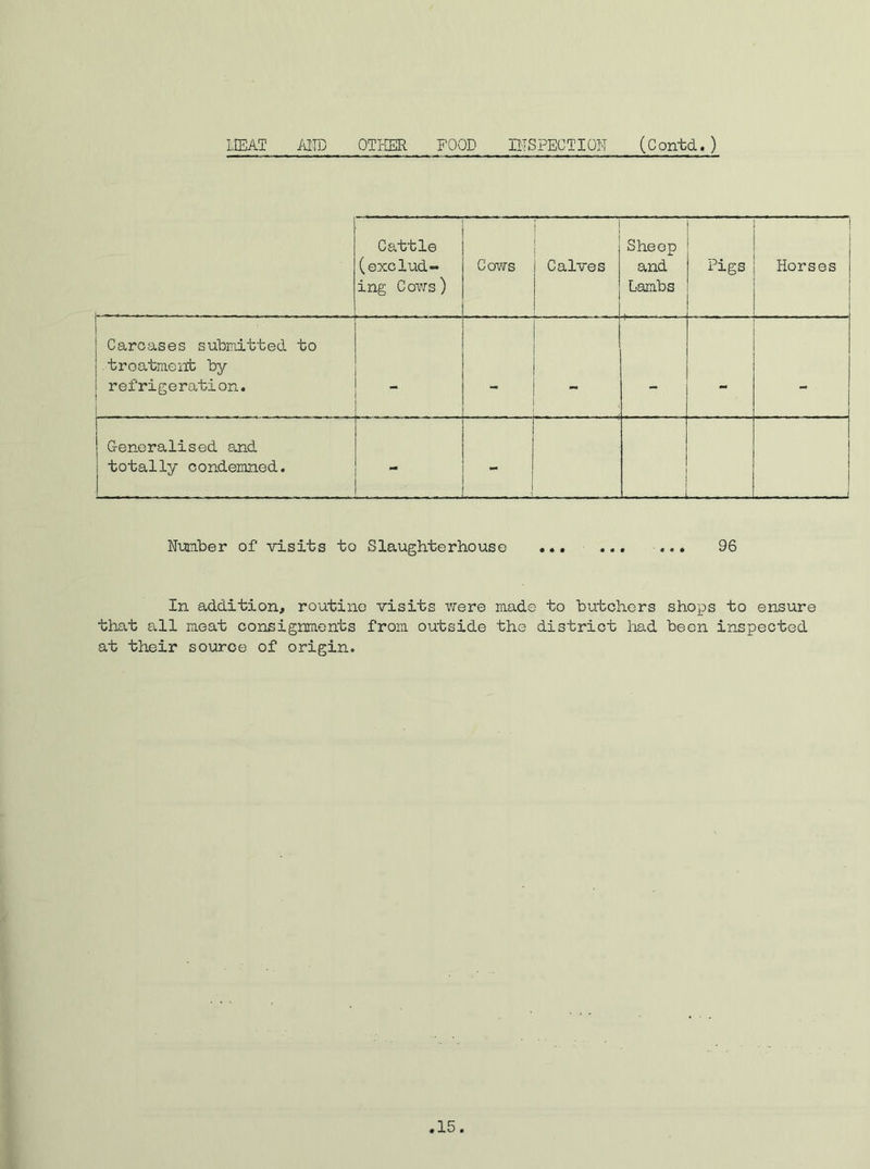 r ----- Cattle (exclud- ing Cows) Cows Calves Sheep and Lambs Pigs Horses Carcases submitted to troatment by refrigeration. - -- - . Generalised and totally condemned. 1 71 i Number of visits to Slaughterhouse 96 In addition, routine visits were mads to butchers shops to ensure that all meat consignments from outside the district had been inspected at their source of origin.