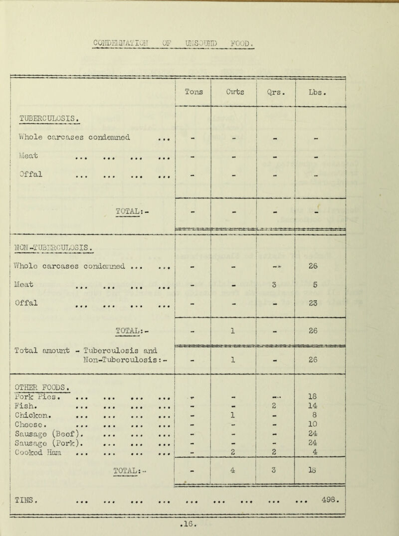 CONDBESWATIOII OF UHSJU1ID FOOD. 1 Tons Cwts Qrs. .. . r ==3 | Lbs. i ! [ - . . . 1 TUBERCULOSIS. Whole carcases condemned ... Meat ... ,,, ... ... 0ifal *.o ... ... ... - TOTAL:- - - ... — . . NON-TUBERCULOSIS . r Whole carcases condemned ... ... - 3*. 26 I Meat • 0 0 O • • ••• • • 0 - 3 5 Offal _ -   “ r - 23 TOTAL:- - 1 _ . - 26 Total amount - Tuberculosis and — — -i Non-Tuberculosis : - - 1 - 26 n OTHER FOODS. Pork Pxgs• «• • ••• ••• ••• - T* - 18 I' 1 S if.1. • • • • • • • 0 0 0 0 0 0 - 2 14 Gnxckon. ••• ••• ••• ••• i - 8 C 1x0CSC • 000 000 000 000 - - 10 Sausage (Beef). - 24 Sausage (Pork). - - - 24 C o olcod. llcun «• • «• • ••• 2 2 4 TOTAL:- j ' | _ 4 3 18 TINS. 0 0 0 0 0 0 0 0 0 0 0 0 ... 498.