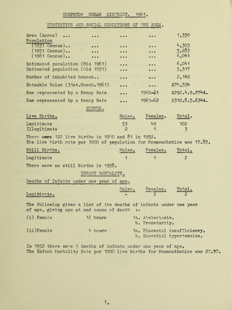 STATISTICS AND SOCIAL CONDITIONS OF THE AREA. Area (Acres) ... ... Population (1931 Census).. ... (1951 Census).. ... (1961 Census).. ... Estimated population (Mid 1961) Estimated population (Mid 1931) Number of inhabited houses.. Rateable Value (31st.March.1961) Sum represented by a Penny Rate Sum represented by a Penny Rate BIRTHS. Live Births. Males. Females. Total. Legitimate 53 49 102 Illegitimate 2 1 3 There were 122 live births in 19^0 and 8l in 1952. The live birth rate per 1000 of population for Monmouthshire was 17.85 Still Births. Males. Females. Total. Legitimate 112 There were no still births in 1938. INFANT MORTALITY. Deaths of Infants under one year of age. Males. Females. Total. Legitimate. - 2 ' 2 The following gives a list of the deaths of infants under one year of age, giving age at and cause of death (i) Female 12 hours la. Atelectasis. b. Prematurity. (ii) Female 4 hours la. Placental insufficiency. b. Essential hypertension. In 1952 there were 5 deaths of infants under one year of age. The Infant Mortality Rate per 1000 live births for Monmouthshire was 27.97. 1960-61 1961-62 ^,303 5,283 6.041 6.041 5,317 2,142 £74,33^ £292.4.9.274d. £310.8.5.634d.