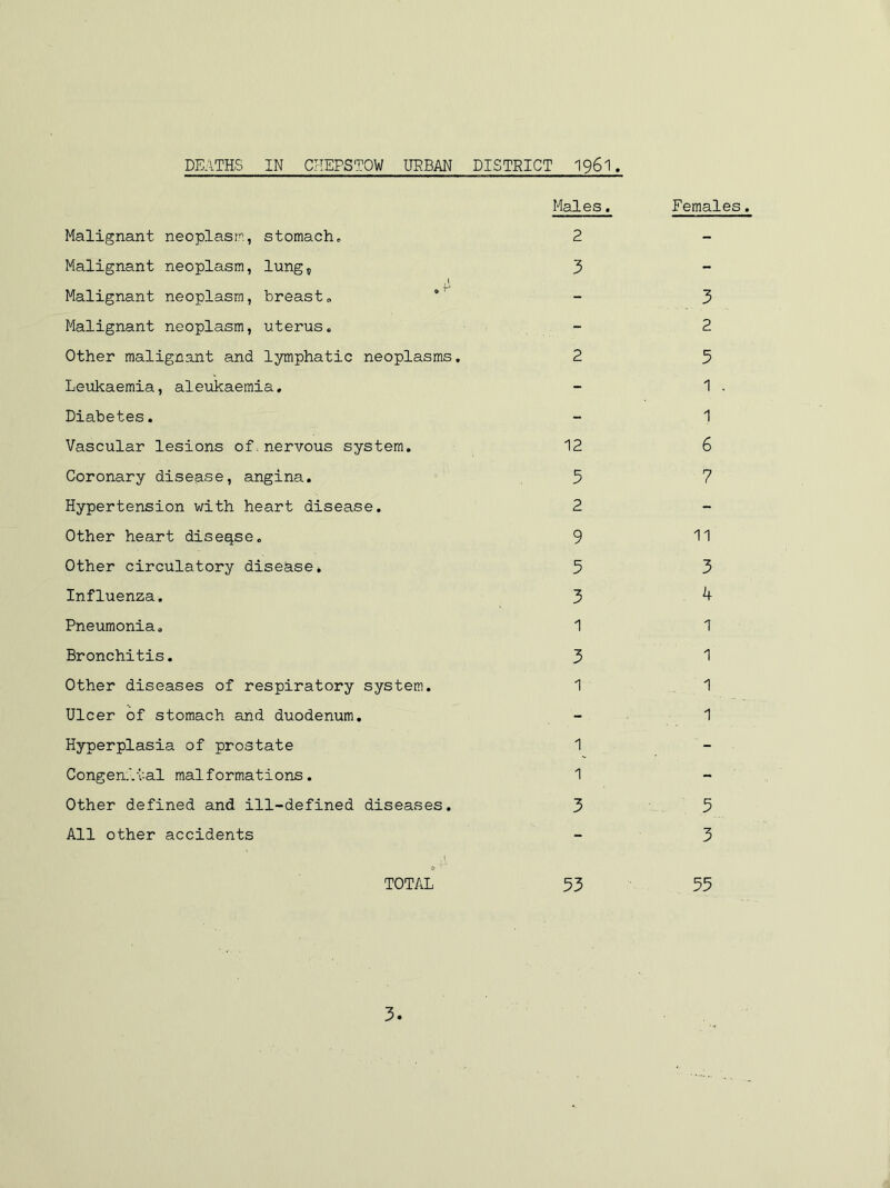 Malignant neoplasm, stomach. Malignant neoplasm, lungs Malignant neoplasm, breast. Malignant neoplasm, uterus. Other malignant and lymphatic neoplasms. Leukaemia, aleukaemia. Diabetes. Vascular lesions of.nervous system. Coronary disease, angina. Hypertension with heart disease. Other heart disease. Other circulatory disease. Influenza. Pneumonia. Bronchitis. Other diseases of respiratory system. Ulcer of stomach and duodenum. Hyperplasia of prostate Congenital malformations. Other defined and ill-defined diseases. All other accidents A * T TOTAL Males. 2 3 2 12 5 2 9 5 3 1 3 T 1 1 3 53 Females. 3 2 5 1 1 6 7 11 3 k 1 1 1 1 5 3 55 3