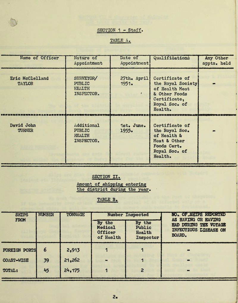 TABLE A. Name of Officer Nature of Appointment Date of Appointment Qualifications Any Other appts, held Eric McClelland TAYLOR SURVEYOR/ PUBLIC HEALTH INSPECTOR. 27th. April 1951. f Certificate of the Royal Society of Health Meat & Other Foods Certificate, Royal Soc. of Health. i • • ® Jflfc 9 0 XE SB SC TO Be S SMB S JB 91M SB 9 ® •• il ManHMMMioMMaetsM David John TURNER Additional PUBLIC HEALTH INSPECTOR. let. June. 1955. Certificate of the Royal Soc. of Health & Meat & Other Foods Cert. Royal Soc. of Health. SECTION II. Amount of shipping entering the district during the year. TABLES. SHIPS FROM NUMBER TONNAGE Number Inspected —M6.. flFjsaro? mcAmx>— AS HAVING OR HAVING HAD DURING THE VOYAGE INFECTIOUS DISEASE ON BOARD. By the Medical Officer of Health By the Public Health Inspector FOREIGN PORTS 6 2,913 1 1 - COAST-WISE 39 21,262 - 1 - TOTAL: 45 24,175 1 2 - 2. A