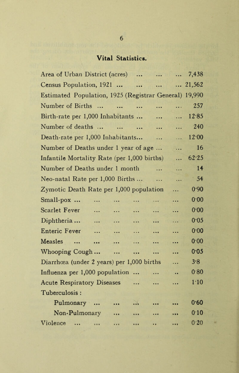 Vital Statistics. Area of Urban District (acres) ... ... ... 7,438 Census Population, 1921 ... ... ... ... 21,562 Estimated Population, 1925 (Registrar General) 19,990 Number of Births ... ... ... ... ... 257 Birth-rate per 1,000 Inhabitants ... ... ... 12*85 Number of deaths ... ... ... ... ... 240 Death-rate per 1,000 Inhabitants... ... ... 12 00 Number of Deaths under 1 year of age ... ... 16 Infantile Mortality Rate (per 1,000 births) ... 62'25 Number of Deaths under 1 month ... ... 14 Neo-natal Rate per 1,000 Births... ... ... 54 Zymotic Death Rate per 1,000 population ... 0*90 Small-pox 000 Scarlet Fever ... ... ... ... ... 0*00 Diphtheria... ... ... ... ... ... 0*05 Enteric Fever 0*00 Measles 000 Whooping Cough 0*05 Diarrhoea (under 2 years) per 1,000 births ... 3*8 Influenza per 1,000 population ... ... .. 0'80 Acute Respiratory Diseases ... ... ... 1*10 Tuberculosis : Pulmonary ..> 0*60 Non*Pulmonary 010 Violence ... ... ... ... ., ... 020