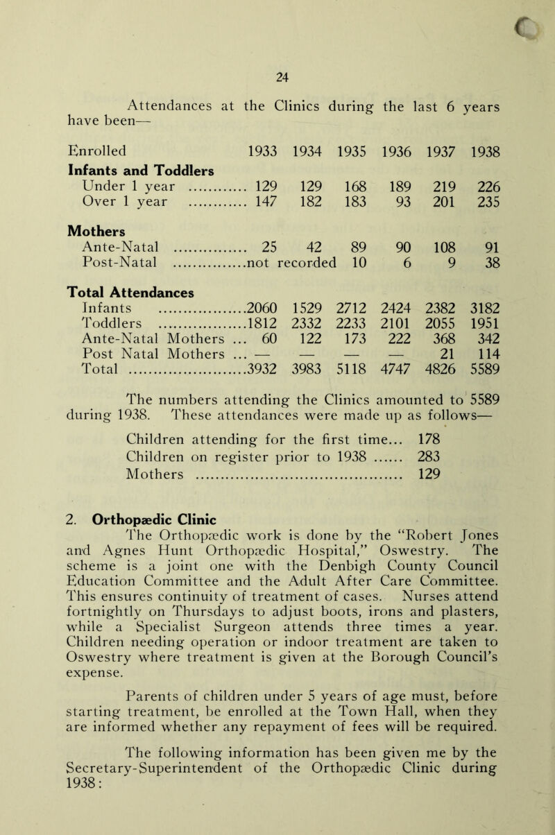 24 Attendances at the Clinics during the last 6 years have been— Enrolled 1933 1934 1935 1936 1937 1938 Infants and Toddlers Under 1 year .. 129 129 168 189 219 226 Over 1 year .. 147 182 183 93 201 235 Mothers Ante-Natal .. 25 42 89 90 108 91 Post-Natal ..not recorded 10 6 9 38 Total Attendances Infants ..2060 1529 2712 2424 2382 3182 Toddlers ..1812 2332 2233 2101 2055 1951 Ante-Natal Mothers . .. 60 122 173 222 368 342 Post Natal Mothers . .. — — — — 21 114 Total ..3932 3983 5118 4747 4826 5589 The numbers attending the Clinics amounted to’5589 during 1938. These attendances were made up as follows— Children attending for the first time... 178 Children on register prior to 1938 283 Mothers 129 2. Orthopaedic Clinic The Orthop<xdic work is done by the “Robert Jones and Agnes Hunt Orthopoedic Hospital,” Oswestry. The scheme is a joint one with the Denbigh County Council Education Committee and the Adult After Care Committee. This ensures continuity of treatment of cases. Nurses attend fortnightly on Thursdays to adjust boots, irons and plasters, while a Specialist Surgeon attends three times a year. Children needing operation or indoor treatment are taken to Oswestry where treatment is given at the Borough Councibs expense. Parents of children under 5 years of age must, before starting treatment, be enrolled at the Town Hall, when they are informed whether any repayment of fees will be required. The following information has been given me by the Secretary-Superintendent of the Orthopaedic Clinic during 1938: