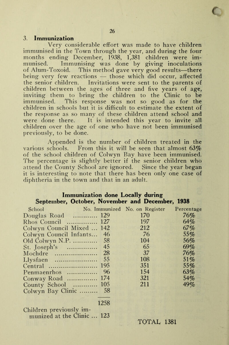 c 26 3. Immunization Very considerable effort was made to have children immunised in the Town through the year, and during the four months ending December, 1938, 1,381 children were im- munised. Immunising was done by giving inoculations of Alum-Toxoid. This method gave very good results—there being very few reactions — those which did occur, affected the senior children. Invitations were sent to the parents of children between the ages of three and five years of age, inviting them to bring the children to the Clinic to be immunised. This response was not so good as for the children in schools but it is difficult to estimate the extent of the response as so many of these children attend school and were done there. It is intended this year to invite all children over the age of one who have not been immunised previously, to be done. Appended is the number of children treated in the various schools. From this it will be seen that almost 63% of the school children of Colwyn Bay have been immunised. The percentage is slightly better if the senior children who attend the County School are ignored. Since the year began it is interesting- to note that there has been only one case of diphtheria in the town and that in an adult. Immunization done Locally during September, October, November and December, 1938 School No. Immunized Douglas Road 129 Rhos Council 127 Colwyn Council Mixed ... 142 Colwyn Council Infants... 46 Old Colwyn N.P 58 St. Joseph’s 45 Mochdre 28 Llysfaen 55 Central 195 Penmaenrhos 96 Conway Road 174 County School 105 Colwyn Bay Clinic 58 1258 Children previously im- munized at the Clinic ... 123 No. on Register Percentage 170 76% 197 64% 212 67% 76 55% 104 56% 65 69% 37 76% 108 51% 351 55% 154 63% 321 54% 211 49% TOTAL 1381