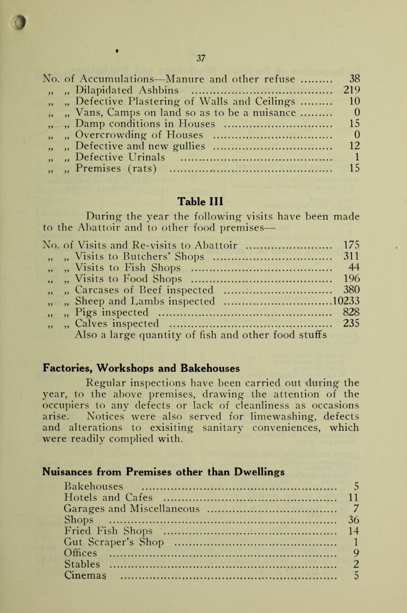 J 37 No. of Accmniilations—Manure and other refuse 38 „ ,, Dilapidated Ashbins 219 „ „ Defective Plastering- of Walls and Ceilings 10 „ „ Vans, Camps on land so as to be a nuisance 0 ,, „ Damp conditions in Houses 15 „ „ Overcrowding of Houses 0 „ „ Defective and new gullies 12 „ „ Defective Urinals 1 „ „ Premises (rats) 15 Table III During the year the following visits have been made to the Abattoir and to other food premises— No. of Visits and Re-visits to Abattoir 175 „ ,, Visits to Butchers’ Shops 311 ,, „ Visits to Fish Shops 44 „ „ Visits to Food Shops 196 „ „ Carcases of Beef inspected 380 „ „ Sheep and Fambs inspected 10233 „ „ Pigs inspected 828 „ „ Calves inspected 235 Also a large quantity of hsh and other food stuffs Factories, Workshops and Bakehouses Regular inspections have been carried out during the year, to the above premises, drawing the attention of the occupiers to any defects or lack of cleanliness as occasions arise. Notices were also served for limewashing, defects and alterations to exisiting sanitary conveniences, which were readily complied with. Nuisances from Premises other than Dwellings Bakehouses 5 Hotels and Cafes 11 Garages and Miscellaneous 7 Shops 36 Fried Fish Shops 14 Gut Scraper’s Shop 1 Offices 9 Stables 2