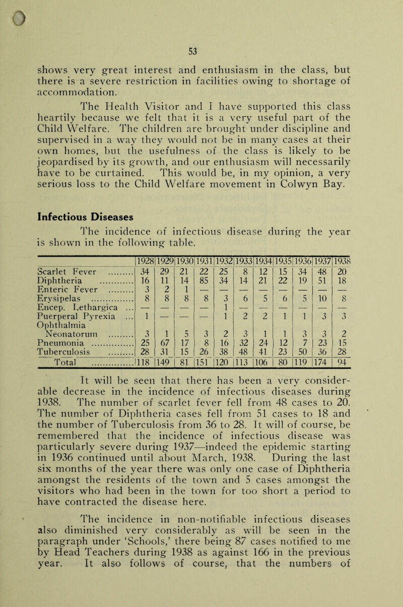 ■) 53 shows very great interest and enthusiasm in the class, but there is a severe restriction in facilities owing to shortage of accommodation. The Health Visitor and I have supported this class heartily because we felt that it is a very useful part of the Child Welfare. The children are brought under discipline and supervised in a way they would not be in many cases at their own homes, but the usefulness of the class is likely to be jeopardised by its growth, and our enthusiasm will necessarily have to be curtained. This would be, in my opinion, a very serious loss to the Child Welfare movement in Colwyn Bay. Infectious Diseases The incidence of infectious disease during the year is shown in the following table. 1928 1929 1930 1931 1932 1933 1934 1935 1936 1937 1938 Scarlet Fever “34 29 21 “22“ 25 8 12 “15“ “34 48 ^20 Diphtheria 16 11 14 85 34 14 21 22 19 51 18 Enteric Fever 3 2 1 Erysipelas 8 8 8 8 3 6 5 6 5 10 8 Encep. Eethargica ... 1 Puerperal Pyrexia 1 — — — 1 2 2 1 1 3 D Ophthalmia Neonatorum 3 1 5 3 2 3 1 1 3 3 2 Pneumonia 25 67 17 8 16 32 24 12 7 23 15 Tuberculosis 28 31 15 26 38 48 41 23 50 36 28 Total 1118 149 84 I51 120 113 106 80 119 1 174 94 It will be seen that there has been a very consider- able decrease in the incidence of infectious diseases during 1938. The number of scarlet fever fell from 48 cases to 20. The number of Diphtheria cases fell from 51 cases to 18 and the number of Tuberculosis from 36 to 28. It will of course, be remembered that the incidence of infectious disease was particularly severe during 1937—indeed the epidemic starting in 1936 continued until about March, 1938. During the last six months of the year there was only one case of Diphtheria amongst the residents of the town and 5 cases amongst the visitors who had been in the town for too short a period to have contracted the disease here. The incidence in non-notifiable infectious diseases also diminished very considerably as will be seen in the paragraph under ‘Schools,’ there being 87 cases notified to me by Head Teachers during 1938 as against 166 in the previous year. It also follows of course, that the numbers of