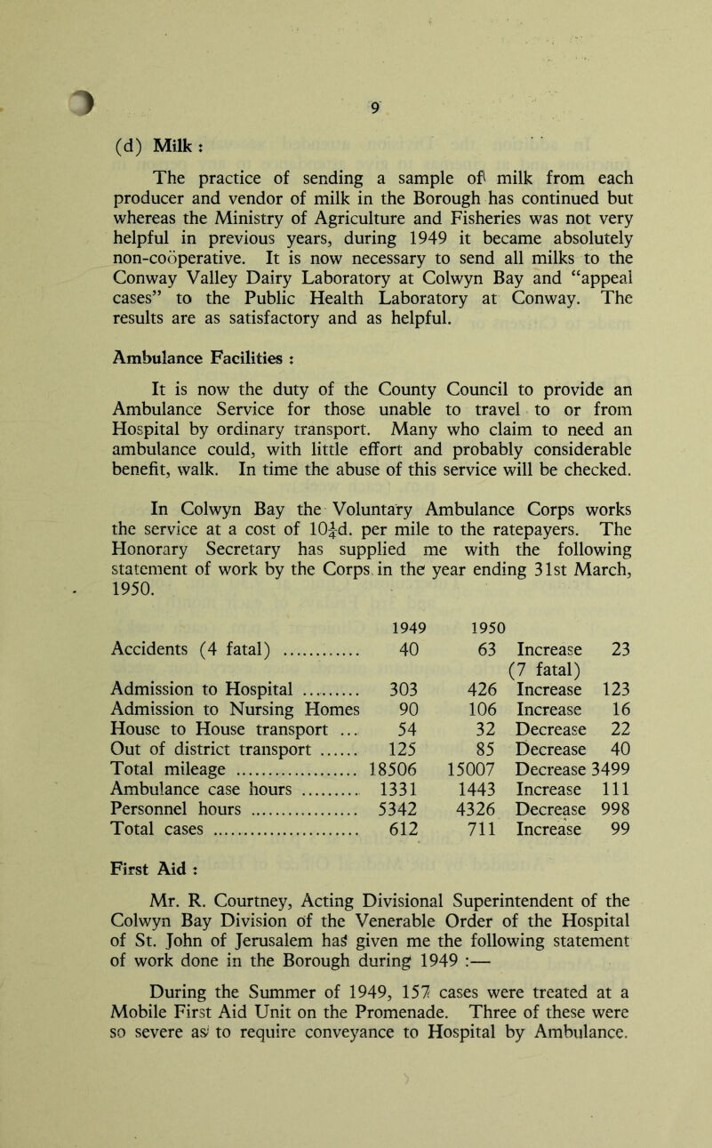 0 (d) Milk: The practice of sending a sample of milk from each producer and vendor of milk in the Borough has continued but whereas the Ministry of Agriculture and Fisheries was not very helpful in previous years, during 1949 it became absolutely non-cooperative. It is now necessary to send all milks to the Conway Valley Dairy Laboratory at Colwyn Bay and “appeal cases” to the Public Health Laboratory at Conway. The results are as satisfactory and as helpful. Ambulance Facilities : It is now the duty of the County Council to provide an Ambulance Service for those unable to travel to or from Hospital by ordinary transport. Many who claim to need an ambulance could, with little effort and probably considerable benefit, walk. In time the abuse of this service will be checked. In Colwyn Bay the Voluntary Ambulance Corps works the service at a cost of lOJd. per mile to the ratepayers. The Honorary Secretary has supplied me with the following statement of work by the Corps in the year ending 31st March, 1950. 1949 Accidents (4 fatal) 40 Admission to Hospital 303 Admission to Nursing Homes 90 House to House transport ... 54 Out of district transport 125 Total mileage 18506 Ambulance case hours 1331 Personnel hours 5342 Total cases 612 First Aid : Mr. R. Courtney, Acting Divisional Superintendent of the Colwyn Bay Division Of the Venerable Order of the Hospital of St. John of Jerusalem ha4 given me the following statement of work done in the Borough during 1949 :— During the Summer of 1949, 157 cases were treated at a Mobile First Aid Unit on the Promenade. Three of these were so severe as* to require conveyance to Hospital by Ambulance. 1950 63 Increase 23 426 (7 fatal) Increase 123 106 Increase 16 32 Decrease 22 85 Decrease 40 15007 Decrease 3499 1443 Increase 111 4326 Decrease 998 711 Increase 99