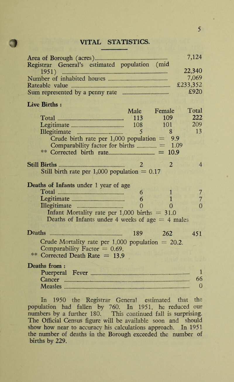 VITAL STATISTICS. Area of Borough (acres) 7,124 Registrar General’s estimated population (mid 1951) 22,340 Number of inhabited houses 7,069 Rateable value £233,352 Sum represented by a penny rate £920 Live Births : Male Female Total Total .... 113 109 222 Legitimate 108 101 209 Illegitimate 5 8 13 Crude birth rate per 1,000 population = 9.9 Comparability factor for births = 1.09 ** Corrected birth rate. = 10.9 Still Births ... 2 2 4 Still birth rate per 1,000 population = 0.17 Deaths of Infants under 1 year of age Total 6 1 7 Legitimate 6 17 Illegitimate 0 0 0 Infant Mortality rate per 1,000 births = 31.0 Deaths of Infants under 4 weeks of age = 4 males Deaths 189 262 451 Crude Mortality rate per 1,000 population = 20.2. Comparability Factor = 0.69. ** Corrected Death Rate = 13.9 Deaths from : Puerperal Fever Cancer Measles 1 66 0 In 1950 the Registrar General estimated that the population had fallen by 760. In 1951, he reduced our numbers by a further 180. This continued fall is surprising. The Official Census figure will be available soon and should show how near to accuracy his calculations approach. In 1951 the number of deaths in the Borough exceeded the number of births by 229.