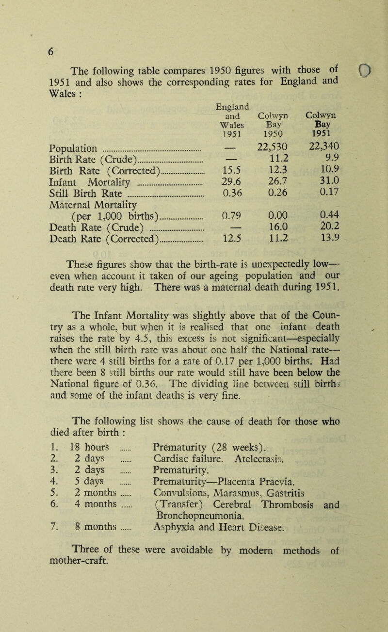 The following table compares 1950 figures with those of ( ) 1951 and also shows the corresponding rates for England and England and Colwyn Colwyn Wales Bay Bay 1951 1950 1951 Population — 22,530 22,340 Birth Rate (Crude) — 11.2 9.9 Birth Rate (Corrected) 15.5 12.3 10.9 Infant Mortality 29.6 26.7 31.0 Still Birth Rate 0.36 0.26 0.17 Maternal Mortality (per 1,000 births) 0.79 0.00 0.44 Death Rate (Crude) — 16.0 20.2 Death Rate (Corrected) 12.5 11.2 13.9 These figures show that the birth-rate is unexpectedly low— even when account it taken of our ageing population and our death rate very high. There was a maternal death during 1951. The Infant Mortality was slightly above that of the Coun- try as a whole, but when it is realised that one infant death raises the rate by 4.5, this excess is not significant—especially when the still, birth rate was about one half the National rate— there were 4 still births for a rate of 0.17 per 1,000 births. Had there been 8 still births our rate would still have been below the National figure of 0.36. The dividing line between still births and some of the infant deaths is very fine. The following list shows the cause of death for those who died after birth : 1. 18 hours Prematurity (28 weeks). 2. 2 days ...... Cardiac failure. Atelectasis. 3. 2 days Prematurity. 4. 5 days Prematurity—Placenta Praevia. 5. 2 months Convulsions, Marasmus, Gastritis 6. 4 months (Transfer) Cerebral Thrombosis and Bronchopneumonia. 7. 8 months Asphyxia and Heart Disease. Three of these were avoidable by modern methods of mother-craft.