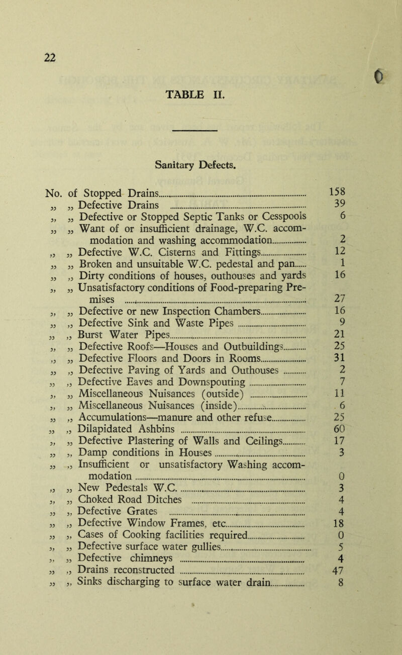 0 TABLE IL Sanitary Defects. No. of Stopped Drains 158 „ „ Defective Drains , 39 „ „ Defective or Stopped Septic Tanks or Cesspools 6 „ „ Want of or insufficient drainage, W.C. accom- modation and washing accommodation 2 „ „ Defective W.C. Cisterns and Fittings 12 „ „ Broken and unsuitable W.C, pedestal and pan 1 „ „ Dirty conditions of houses, outhouses and yards 16 „ „ Unsatisfactory conditions of Food-preparing Pre- mises * 27 „ „ Defective or new Inspection Chambers 16 „ „ Defective Sink and Waste Pipes 9 „ „ Burst Water Pipes 21 „ „ Defective Roofs—Houses and Outbuildings 25 „ „ Defective Floors and Doors in Rooms 31 „ „ Defective Paving of Yards and Outhouses 2 „ „ Defective Eaves and Downspouting 7 „ „ Miscellaneous Nuisances (outside) 11 „ „ Miscellaneous Nuisances (inside) .>. 6 „ „ Accumulations—manure and other refuse 25 „ „ Dilapidated Ashbins 60 „ „ Defective Plastering of Walls and Ceilings 17 „ „ Damp conditions in Houses 3 „ „ Insufficient or unsatisfactory Washing accom- modation 0 „ „ New Pedestals W.C 3 „ „ Choked Road Ditches 4 „ „ Defective Grates * 4 „ „ Defective Window Frames, etc 18 „ „ Cases of Cooking facilities required 0 „ „ Defective surface water gullies...... 5 „ „ Defective chimneys * 4 „ „ Drains reconstructed * 47 „ „ Sinks discharging to surface water drain 8