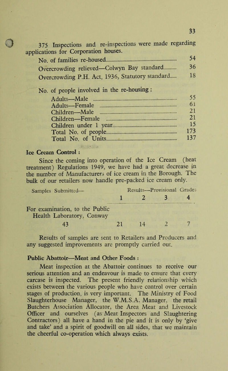 375 Inspections and re-inspections were made regarding applications for Corporation houses. No. of families re-housed . 54 Overcrowding relieved—Colwyn Bay standard 36 Overcrowding P.H. Act, 1936, Statutory standard 18 No. of people involved in the re-housing : Adults—Male * 55 Adults—Female 6i Children—Male 21 Children—Female 21 Children under 1 year...... 15 Total No. of people 173 Total No. of Units 137 lee Cream Control : Since the coming into operation of the Ice Cream (heat treatment) Regulations 1949, we have had a great decrease in the number of Manufacturers of ice cream in the Borough. The bulk of our retailers now handle pre-packed ice cream only. Samples Submitted— Results—Provisional Grades 12 3 4 For examination, to the Public Health Laboratory, Conway 43 21 14 2 7 Results of samples are sent to Retailers! and Producers and any suggested improvements are promptly carried out. Public Abattoir—Meat and Other Foods : Meat inspection at the Abattoir continues to receive our serious attention and an endeavour is made- to ensure that every carcase is inspected. The present friendly relationship which exists between the various people who have control over certain stages of production, is very important. The Ministry of Food Slaughterhouse Manager, the W.M.S.A. Manager, the retail Butchers Association Allocator, the Area Meat and Livestock Officer and ourselves (as Meat Inspectors and Slaughtering Contractors) all have a hand in the pie and it is only by ‘give and take’ and a spirit of goodwill on all sides, that we maintain the cheerful co-operation which always exists.