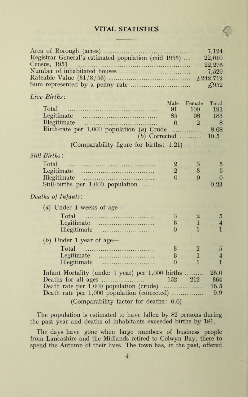 VITAL STATISTICS Area of Borough (acres) Registrar General’s estimated population (mid 1955) Census, 1951 Number of inhabitated houses Rateable Value (31/3/56) Sum represented by a penny rate Live Births: Male Total 91 Legitimate 85 Illegitimate 6 Birth-rate per 1,000 population (a) Crude (5) Corrected .. (Comparability figure for births: 1.21) Still-Births: Total 2 Legitimate 2 Illegitimate 0 Still-births per 1,000 population Deaths of Infants: (a) Under 4 weeks of age— Total 3 Legitimate 3 Illegitimate 0 (b) Under 1 year of age— Total 3 Legitimate 3 Illegitimate 0 Infant Mortality (under 1 year) per 1,000 births Deaths for all ages 152 Death rate per 1,000 population (crude) Death rate per 1,000 population (corrected) (Comparability factor for deaths: 0.6) 7,124 22,010 22,276 7,529 £242,712 £952 Female Total 100 191 98 183 2 8 8.68 10.5 3 5 3 5 0 0 0.23 2 5 1 4 1 1 2 5 1 4 1 1 26.0 212 364 16.5 9.9 The population is estimated to have fallen by 82 persons during the past year and deaths of inhabitants exceeded births by 181. The days have gone when large numbers of business people from Lancashire and the Midlands retired to Colwyn Bay, there to spend the Autumn of their lives. The town has, in the past, offered