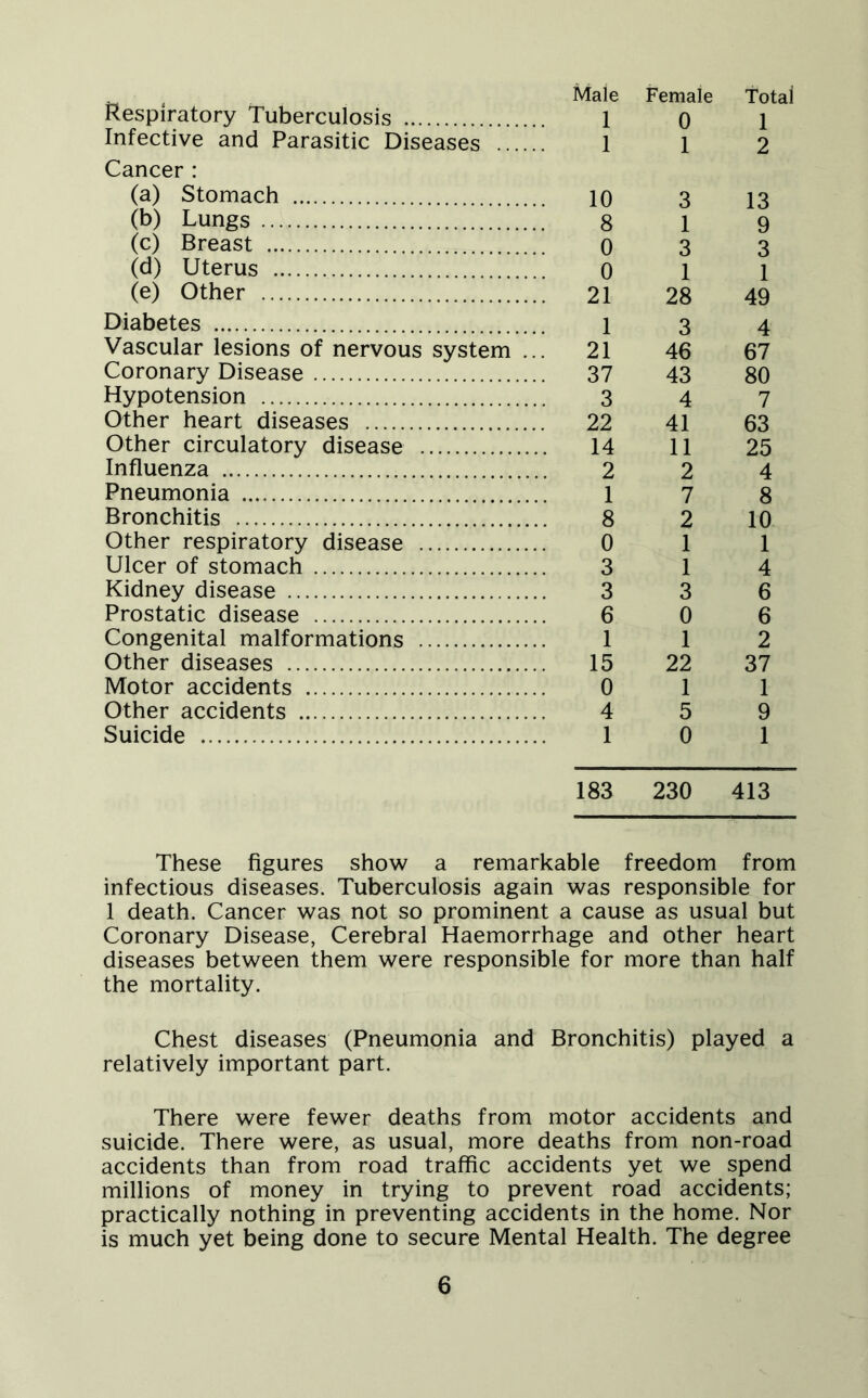 Respiratory Tuberculosis Male Female Total 1 0 1 Infective and Parasitic Diseases .... Cancer : 1 1 2 (a) Stomach 10 3 13 (b) Lungs 8 1 9 (c) Breast 0 3 3 (d) Uterus 0 1 1 (e) Other 21 28 49 Diabetes 1 3 4 Vascular lesions of nervous system .. 21 46 67 Coronary Disease 37 43 80 Hypotension 3 4 7 Other heart diseases 22 41 63 Other circulatory disease 14 11 25 Influenza 2 2 4 Pneumonia 1 7 8 Bronchitis 8 2 10 Other respiratory disease 0 1 1 Ulcer of stomach 3 1 4 Kidney disease 3 3 6 Prostatic disease 6 0 6 Congenital malformations 1 1 2 Other diseases 15 22 37 Motor accidents 0 1 1 Other accidents 4 5 9 Suicide 1 0 1 183 230 413 These figures show a remarkable freedom from infectious diseases. Tuberculosis again was responsible for 1 death. Cancer was not so prominent a cause as usual but Coronary Disease, Cerebral Haemorrhage and other heart diseases between them were responsible for more than half the mortality. Chest diseases (Pneumonia and Bronchitis) played a relatively important part. There were fewer deaths from motor accidents and suicide. There were, as usual, more deaths from non-road accidents than from road traffic accidents yet we spend millions of money in trying to prevent road accidents; practically nothing in preventing accidents in the home. Nor is much yet being done to secure Mental Health. The degree