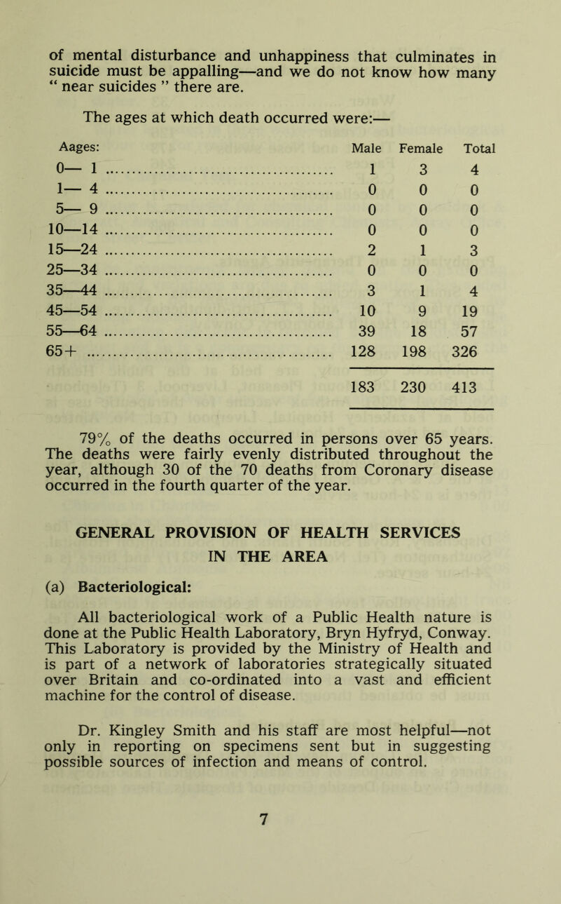 of mental disturbance and unhappiness that culminates in suicide must be appalling—and we do not know how many “ near suicides ” there are. The ages at which death occurred were:— Aages: 0— 1 1— 4 5— 9 10—14 15—24 25—34 35—44 45—54 55—64 65+ ... Male Female Total 1 3 4 0 0 0 0 0 0 0 0 0 2 1 3 0 0 0 3 1 4 10 9 19 39 18 57 128 198 326 183 230 413 79% of the deaths occurred in persons over 65 years. The deaths were fairly evenly distributed throughout the year, although 30 of the 70 deaths from Coronary disease occurred in the fourth quarter of the year. GENERAL PROVISION OF HEALTH SERVICES IN THE AREA (a) Bacteriological: All bacteriological work of a Public Health nature is done at the Public Health Laboratory, Bryn Hyfryd, Conway. This Laboratory is provided by the Ministry of Health and is part of a network of laboratories strategically situated over Britain and co-ordinated into a vast and efficient machine for the control of disease. Dr. Kingley Smith and his staff are most helpful—not only in reporting on specimens sent but in suggesting possible sources of infection and means of control.