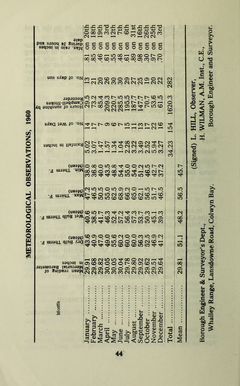 METEOROLOGICAL OBSERVATIONS, 1960 pu« sjnoq fz Suijnp CCCCCCCCCCCC ssqoui ui uiBJ -XBjv OOOOOOOOoOOO ^LO<x>’—iincO’-Ha^ooot^o oqooTf'CDiOTfCDoqcscoo^t^ oooo^cocvit>cD;3;;ocDioco jcvq^^ ^ fO^C^CN uns sAsp JO -ON cO'-^OCOOOOit^ioaiOCSl '-^CNCMCNCOCOCSCSCN^C^CM jdpjoodH sasiojs-liaq^luJ^D Xq auiqsuns jo sjnoH syCBQ JO OM lO CN CO lO lO t-. t> CD iq cicoido5oioidt^i>cDco^* CSt>OOOCSOOO:iOOxM^lOCD cq cq CM ^ ^ —t '^t>l>O^CDt^lO^COt^C^<X> i-H i-^ i-H •—< f-H i-H CN saqoui UI ubjuibh (uBaw) •j uuaqx 'U!W (uBa^ •j uiiaqi XBW (usaw) d raJOUl <iia (UBap^ uuaqx qina Xaa saqaui ui jdjamojBg iBunajaj^ JO SuipBaj uBaw iq iq o iq CN o ^ LO ic CD o iri cq 00 CD* lO c^i CD* CD* Tt<rriOlOCDCDCDCDCDlOiOTtH CDlq^^cOT}^CN'^, coi>cq^^cq oo6'-<cdc4c^*cDr-*coot6aj '^CO'^TriOlOLOlOlOlO'^CO cqCiOOcqcsjcqoooiqcqcN COOl^d5lOCDOOCD‘c4cDr-^ Tt<Tj<'st<'^tOCDCDCDimO'^^ ^OOC'llOLO'^OOOCMC'J-HTt< cqcDoqoooi>oqa5CDiqcD 05050iOOO0^Ci05C5d^C5 C^CqWCOCOCOCMCNCNCSOlCN s §•§„ • • = § Si£s-<s5S X • <D (D -9 J-I -Q X5 ^ o £ £ -m’o ^ ^ 3 & O O <D CNl>l>t>TtHTt<O0CNC3C^J^t^l CO o o iq CO o cs cvj iq 05 cqJ cn io*co*-Hr-H,-^^cscococqiccOi ' CO ooooiqcoTj^cqocQiqi>CN odcDcDcood'^iOrf.-Icor^i^i cocoTt<'^^ioioioifOTt<'<itcoi in 44 (Signed) L. HILL, Observer, Borough Engineer & Surveyor’s Dept., H. WILMAN, A.M. Inst., C.E., Whalley Range, Lansdowne Road, Colwyn Bay. Borough Engineer and Surveyor.