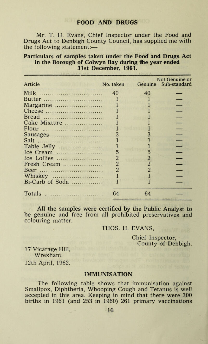 FOOD AND DRUGS Mr. T. H. Evans, Chief Inspector under the Food and Drugs Act to Denbigh County Council, has supplied me with the following statement:— Particulars of samples taken under the Food and Drugs Act in the Borough of Colwyn Bay during tlhe year ended 31st December, 1961. Article No. taken Genuine Not Genuine or Sub-standard Milk 40 40 — Butter 1 1 — Margarine 1 1 — Cheese 1 I — Bread 1 1 — Cake Mixture 1 1 — Flour 1 1 — Sausages 3 3 — Salt 1 1 — Table Jelly 1 1 — Ice Cream 5 5 — Ice Lollies 2 2 — Fresh Cream 2 2 — Beer 2 2 — Whiskey 1 1 — Bi-Carb of Soda 1 1 — Totals 64 64 All the samples were certified by the Public Analyst to be genuine and free from all prohibited preservatives and colouring matter. THOS. H. EVANS, 17 Vicarage Hill, Wrexham. 12th April, 1962. Chief Inspector, County of Denbigh. IMMUNISATION The following table shows that immunisation against Smallpox, Diphtheria, Whooping Cough and Tetanus is well accepted in this area. Keeping in mind that there were 300 births in 1961 (and 253 in 1960) 261 primary vaccinations