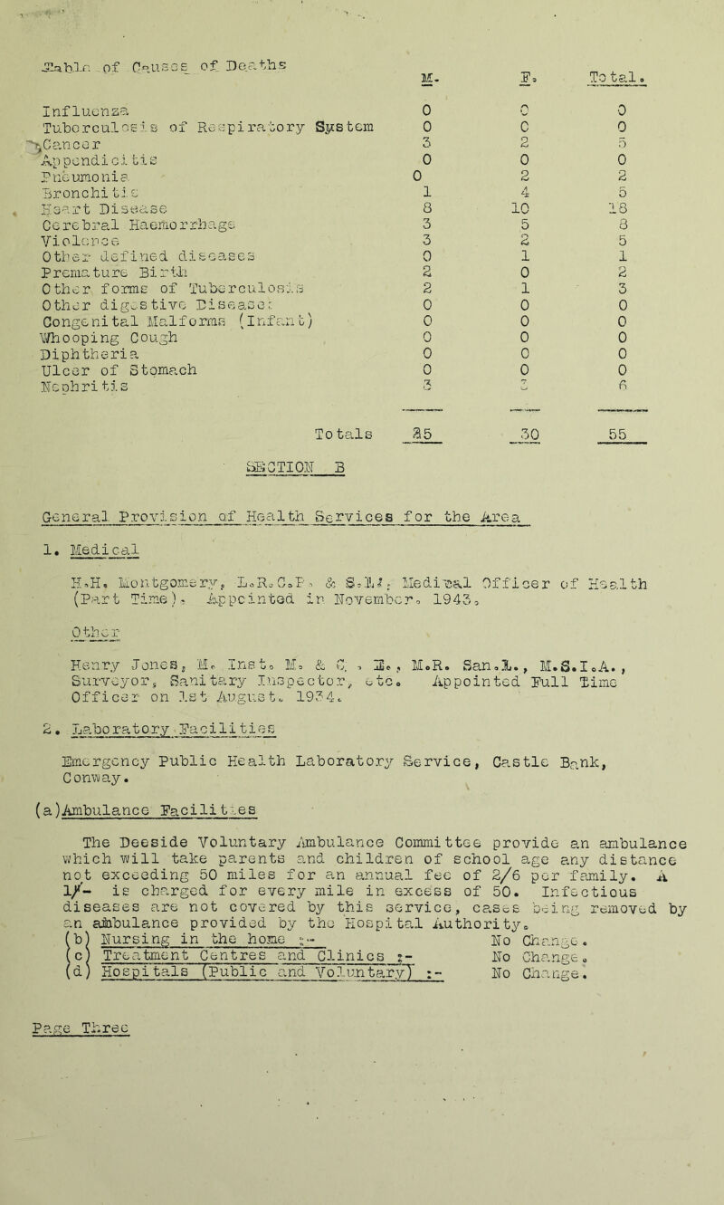 M. F® Total. Influenza 0 Tuberculosis of Respiratory System 0 ~>,Cancer 3 Appendicitis 0 Pneumonia. 0 Bronchitis 1 Heart Disease 8 Cerebral Haemorrhage 3 Violence 3 Other defined diseases 0 P r ema t u re B i r ill 2 Other forms of Tuberculosis 2 Other digestive Disease; 0 Congenital Halforms (infant) 0 Whooping Cough 0 Diphtheria 0 Ulcer of Stomach 0 nephritis 3 0 2 0 2 4 10 5 2 1 0 1 0 0 0 0 0 0 0 5 0 2 5 18 8 5 1 2 3 0 0 0 0 0 6 Totals 25 J30 SECTION B 55 General Provision of Health Services for the Area 1. Medical H.H. Montgomery? LoRoC.P. & Medical Officer of Health (Part Time), Appointed in November. 1943, Other Henry Jones, H. Inst. I, & G; ® US.,, M«R. San.X., M.S.I.A. , Surveyor, Sanitary Inspector, etc. Appointed Pull Time Officer on 1st August., 1934.. 2• Laboratory Facilities Emergency Public Health Laboratory Service, Castle Bank, Conway. (a)Ambulance Facilities The Deeside Voluntary Ambulance Committee provide an ambulance which will take parents and children of school age any distance not exceeding 50 miles for an annual fee of 2/6 per family. A 1/- is charged for every mile in excess of 50. Infectious diseases are not covered by this service, cases being removed by an aiabulance provided by the Hospital Authority® (b) Nursing in the home No Change. (cj Treatment Centres and Clinics No Change® (a) Hospitals (Public and Voluntary)' No Change. Page Three