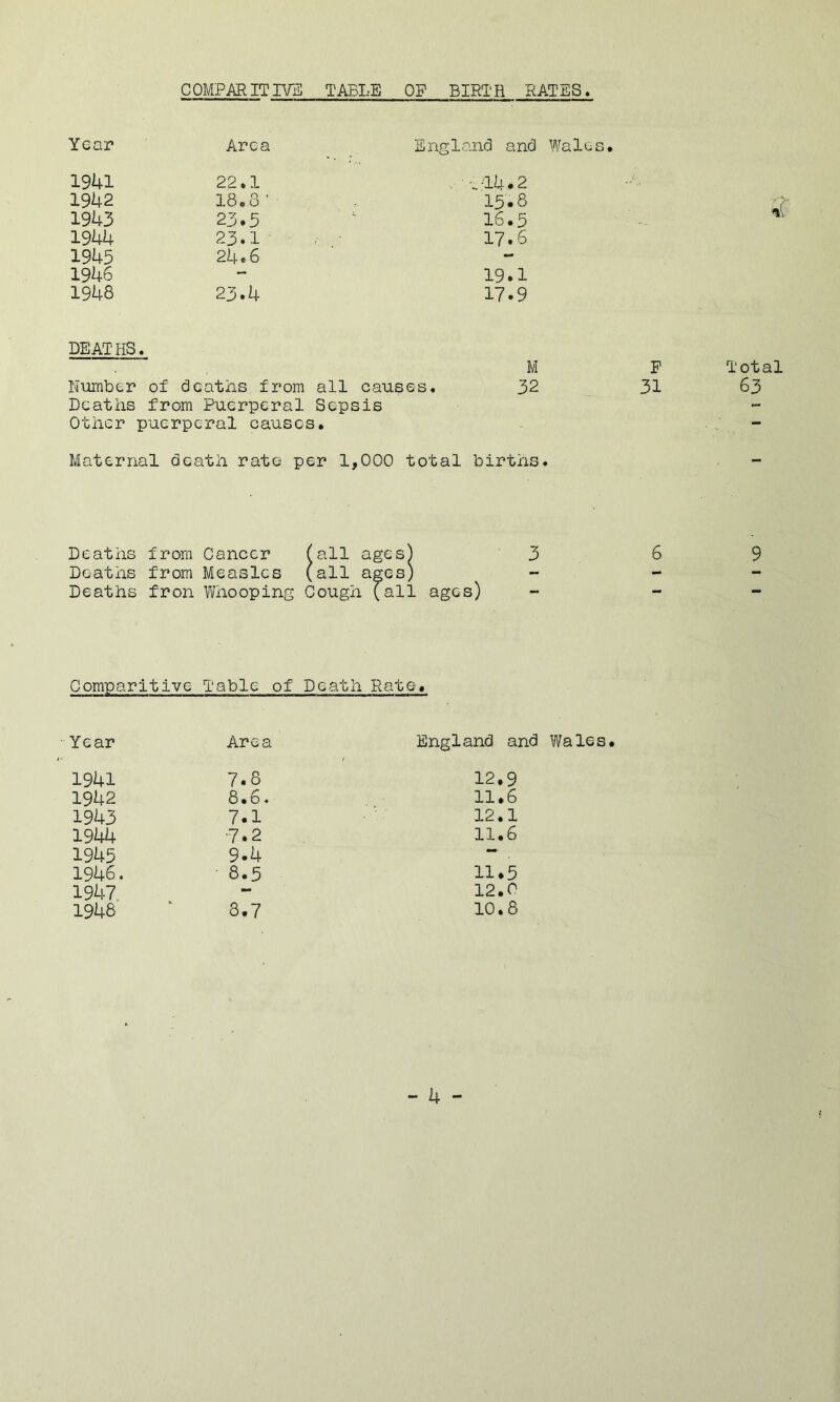 C OMPAR IT IVE TABLE OP BIRTH RATES Year Area England and Wales. 1941 22.1 . -14.2 1942 18.8 ’ 15'. 8 Q. 1943 23.5 16 • 5 1944 23.1 17.6 1945 24 « 6 - 1946 — 19.1 1946 23.4 17.9 DEATHS • M P Total Number of deaths from all causes. 32 31 63 Deaths from Puerperal Sepsis - Other ' puerperal causes - Maternal death, rate per 1,000 total births Deaths from Cancer fall ages) 3 6 9 Deaths from Measles (all ages) - - Deaths f'ron Whooping Cough (all ages) - - Comparitive Table of Death Rate-. Year Area 1941 7.8 1942 8.6. 1943 7.1 1944 -7.2 1945 9.4 1946. 8.5 1947 - 1948 8.7 England and Wales. 12,9 11.6 12.1 11.6 11.5 12.0 10.8 - 4 - ;