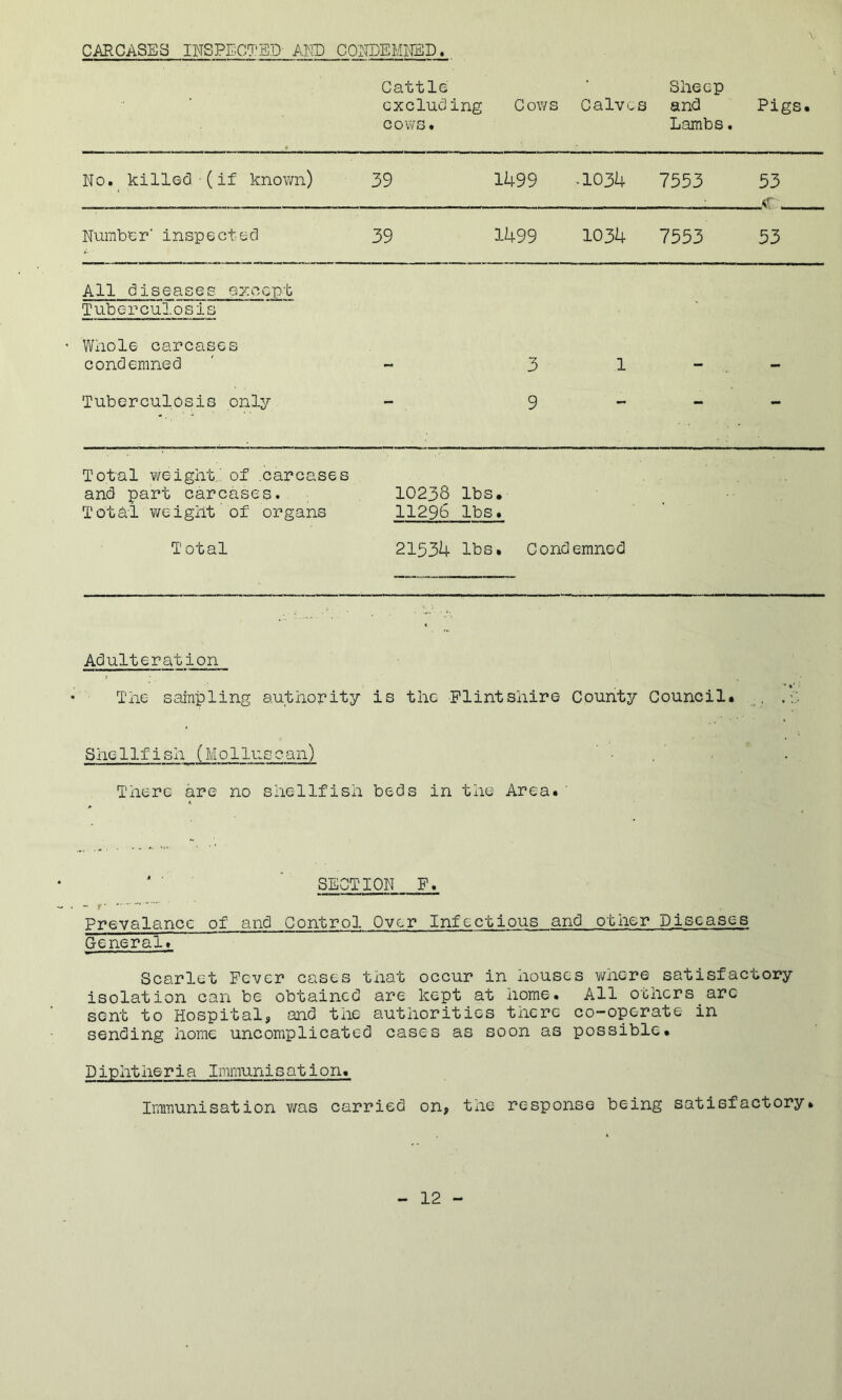 CARCASES INSPECTED AND CONDEMNED. .. Cattle cxcluding cows. Cows Calves Sheep and Lambs. Pigs. No. killed (if known) 39 1499 •1034 7553 53 <r . Number' inspected 39 1499 1034 7553 53 All diseases except Tuberculosis Whole carcases condemned 3 1 Tuberculosis only - 9 — - - Total weight.! of .carcases and part carcases. 10238 lbs. Total weight of organs 1129b lbs. Total 21534 lbs. Condemned Adulteration The sampling authority is the Flintshire County Council. She1Ifish (Mollus can) There are no shellfish beds in the Area. SECTION F. - r Prevalancc of and Control Over Infectious and other Diseases General. Scarlet Fever cases that occur in houses where satisfactory isolation can be obtained are kept at home. All others.arc sent to Hospital, and the authorities there co-operate in sending home uncomplicated cases as soon as possible. Diphtheria Immunisation. Irnmunisation was carried on, the response being satisfactory.