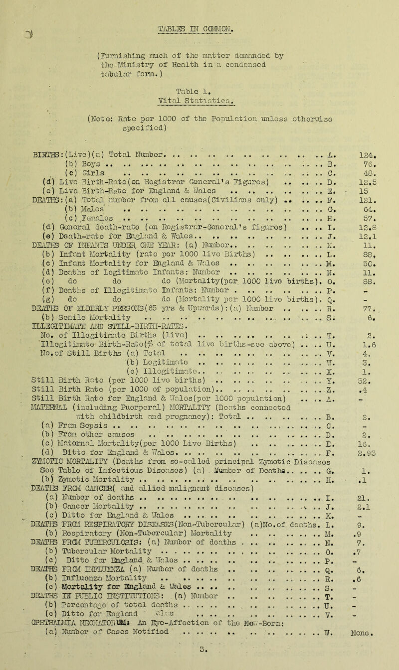 (Furnishing mucli of the mnttor desmondod by the Mnistry of Honlth in a condensed tabular form.) Table 1. Vital Statistics. (Note: Rato per 1000 of the Population unless othoruise specified) BIBTffi : (Live) (a) Total Number. ..... ,. .. .. A. (b) Boys . k ( c) Crirls (d) Live Birth-Rate (on Registrar General’s Figures) ., .* (o) Live Birth-Rate for England & Wales DEA.TEB:(a) Total nuraber from all causes(Civilians only) .• (b) Moles ' ' (c) ^Fomalcs. .. .. .. .. .. ,. .. H. (d) General death-rate (on Registrar-General’s figures) DEilTHS OF mA[\TTS UNDER. ONE EEiiR: (a) Number., (b) Infant Mortality (rate per 1000 live Bir (g) Infant Mortality for Eiigland & T7aJ.es (g) do do (f) Deaths of Illegitimate Infauits; Number (,g) do do do (Mortality per 1000 live births), DEATIB OF ELDERLY PERSONS(65 yrs Sc Upwards):(a) Number .. .. .. ILLEGITmTE AND STILL-BIRTH-RAOES. No. of Illegitimate Births (live) Illegitimate Birth-Rato(^ of total live births-seo above' No.of Still Births (a) Total .. .. (b) Legitimate .. .. .... (c) Illegitimate.. .... Still Birth Rate (per 1000 live births) Still Birth Rate (per 1000 of population).. .... Still Birth Rate for England & Wales(per 1000 population) I\1ATEMAL (including PuerperaE) MORTiiLITY (Deaths connected nith childbirth and pregnancy): Total (b) From other causes .. (c) Maternal Mortality(per 1000 Live ; (d) Ditto for England & Wales. .. .. idlOTIC MORTALITY (Deaths from so-caElo( See Table of Infectious Diseases) (a) DEA.THS FRQjI GAfICER( and allied malignant diseases) (a) Number of dearths (b) Cancer Mortality (b) Respiratory (Non-Tubercular) Mortality DSATIB FRQl TUBERCULOSIS: (a) Number of deaths (b) Tuberoula.r Mortality .. (c) Ditto for England & Wales (b) Influenza Mortality DEhTHS IN FU3LIG H7STITUTI0NS: (a) Number (b) Percentage of total deaths , (c) Ditto for England ' .'ales CPHTE^ilA NEOITATOR'UMj An Eye-Affection of the Her/-Born; [c.] Number of Ca.sos Notified A. 124. B. 76. C. 48. D. 12.5 E. - 15 F. . 121. G. 64. H. 57. I. 12.8 J. 12.1 E. 11. L. 88. M. 50. N. 11. 0. 88. P. - Q- - R. 77. S. 6. T. 2. U. 1.6 V. TT 4, X. 1. Y. 52. Z. ,4 A. - B. 2. - D. 2. E. 16. F. 3S 2.95 G. 1. H. -.1 I. 21. J. 2.1 K. - L. 9. M. .9 N. 7. 0. .7 P. - Q* 6. R. • 6 S. - T. - U. - V. - None.