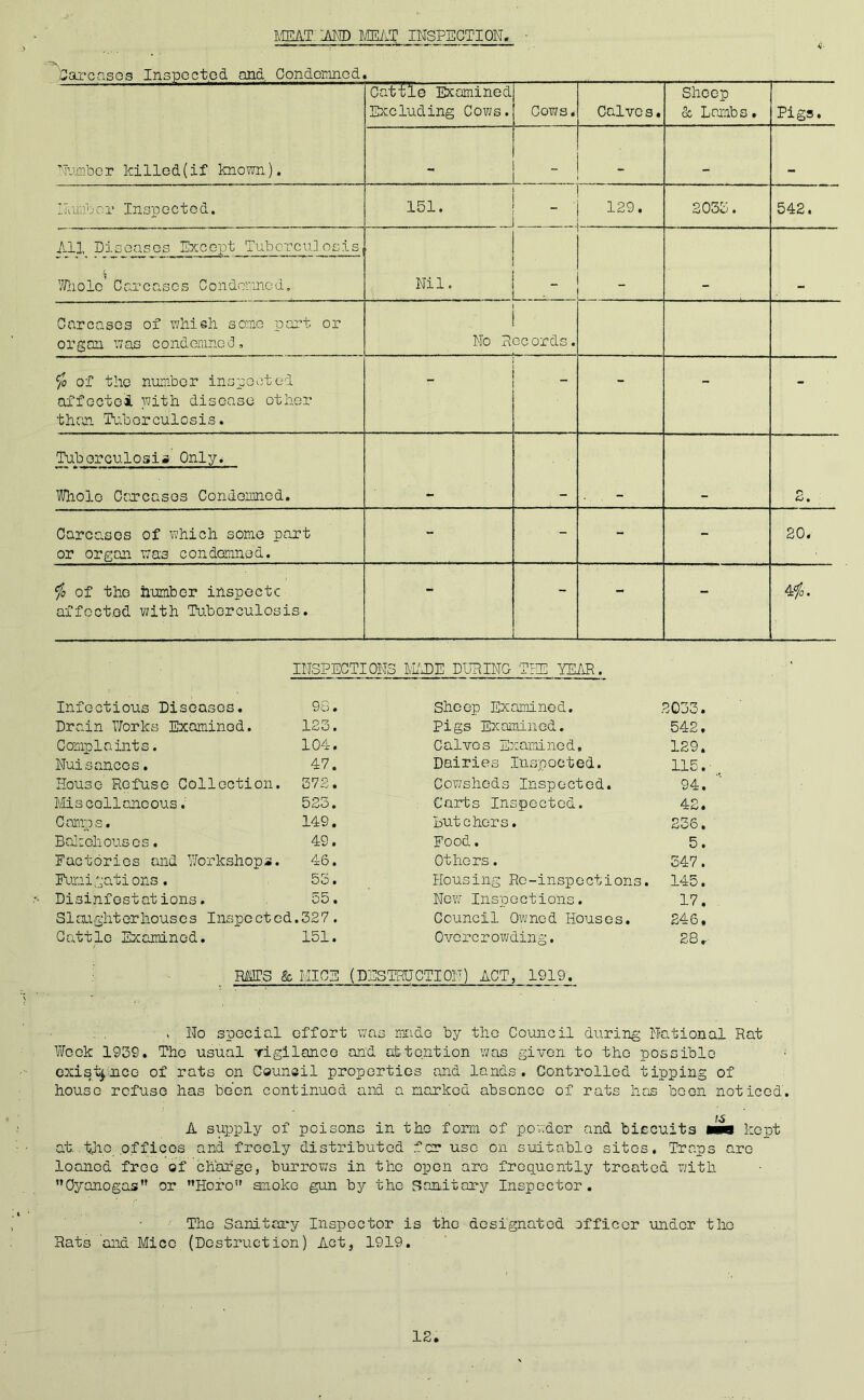 im.T:mp j/rnL/in: inspection. ^Jarcasos Inspoctpd and Condomnod. Nrxnber killed (if known). Cattlo Examined Excluding Cows. Cows, Calve 3. Sheep oc Loiabo. Pigs, - L . IRimbcr Inspected. 151. . 129. 2033. 542. All Diseases Except Tuberculosis 1 1 Nil. 1 _ '/fiiole' Carcases Condonnod, Carcases of which some part or organ was condemnol. \ ! No Records. ^ of the number inspected affoctoi with disease other than Tuberculosis. - - - - - Tuberculosis Only. Whole Carcases Condemned. 2. Carcases of vdiich some part or organ was condemnod. - - - - 20. fo of tho humber inspectc affected with Tuberculosis. - - - - 4fo. INSPECTIONS INJDE DURING THE YEAR. Infectious Diseases, 98 • Sheep Examined. 2033. Drain Works Examined. 123. Pigs Examined. 542. Complaints. 104. Calves Examined, 129. Nuisances. 47. Dairies Inspected. 115. House Refuse Collection . 372. Cowsheds Inspected. 94. Miscellaneous. 523. Carts Inspected. 42. Caraps. 149. Butchers. 236, Balzchouses. 49. Food. 5. Factories and Workshops 46. Others, 347. Fumigations. 53. Housing Re-inspections. 145. Disinfestations. 55. New Inspections. 17. Slaughterhouses Inspected.327. Council Owned Houses. 246, Cattle Examined. 151. Overcrowding, 28. RAITS & MICE (DESTRUCTION) ACT, 1919. , No special effort was niade by the Council during National Rat Vfcok 1939. Tho usual rigilanco an'd attention \vas given to the possible • existence of rats on Council properties and lands. Controlled tipping of house refuse has been continued and a narked absence of rats has boon noticed. IS A supply of poisons in the form of ponder and biecuits wmm kept at.-tiic offices and freely distributed fer use on suitable sites. Traps are loaned free of charge, burrows in tho open are frequently treated with Oyanogas or ”Horo’' anoko gun by tho Sanitary Inspector. Tho Sanitary Inspector is the designated officer under tho Rats and-Mice (Destruction) Act, 1919.