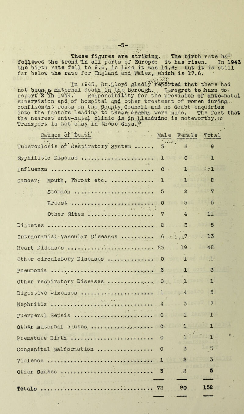 These figures are striking. The birth rate ht^ follQv;ed the trend *in all parts of Europe; it has- risen. In 1943 the birth rate fell to ^.6, in 1944 it vvas 14.6: but it is still far below the rate for England and Wa-les, v;hich. is 17.6. In ±94-3, Dr.Lloyd gladly'reported that there had not bee^-^. a maternal death, in the Borou.^,.. . I’^regret to.:haK:e: to.» report' *i’n 19’44.’ Responsibility for the provision of ante-natal supervision and, of hospital p;nd.other treatment of v^omen durlns'- confineraent- rests on the_ County, Counoil and no doubt enquiries into the factors’le’a’ding to these; (deat'l^s ;were made.. The fact that the nearest ante-natal_ clinic is in, Llandudno is noteworthy.lo Transport is not’ e’-.sy in these days.)^ Causes of ‘ Do_.th* Mai e Femle Toti .• • rv Tuberculosis of*Resoiratory System ... ... 3’' 6 9 syphilitic Disease 0 1 influenza ... 1 :?'l Cancer; Mouth, Throat etc 1 2 Ssomach . . . 5 2 7 Breast 5 5 Other Sites ... 7 4 11 Di,^hetes . . . 2 3 5 Intracranial Vascular Diseases ....... . . . 6 1,17 ; , .. 13 Heart Diseases ’ ' 19 42 Other circulatory Diseases 1 .1 Pneumonia 1 3 Other respiratory Diseases , . . . 0 , .1 1 Digestive Diseases . . . 1 . 4 5 Nephritis . . . 4 3 7 puerperal Sepsis 1 1 Other maternal causes. 1 1 Premature Birth 1  *' 1 Congenital Malformation 3 3 Vi nl aricfi ... 1 2 3 Other Causes 2 S Totals . .. 72 80 153