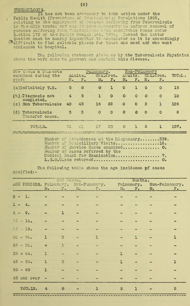 TUBERCULOSIS. ' It has not been neooGsarv Public Health (Prevention cl Taocrc’ relating to the empicp^'naet ol pereox in. the nilh trader no: nas :.t uc-en ? to take action under the L3) Regulations 1925, suLlcring from Tuberculosis oosary to enforce removal of on unsuitable homes under .193to I}iQeed the latter persons suffering f.rcra Section 172 of the Pub' section must be nearJ.y impossible to adm.In]ster as it is exceedingly ^difficult to find suitable plc-.ices fur these i/ho need and who want admission to hospital. snows the The following etateme.nt given me work dene to prevent and ccntrol by the Tuberculosis Physician this disease. He Cii -s e s & G 0 nt acts Pu3,monary. Non-PuL :j4ori0.i*y esionined during the Adults, Chi! • p-< •-J CD • Auults. Children. TOTii. year: M, E, M. E* M. E. M. E, (a)Definitely T.B. 5 8 0 1 0 1 0 0 15 .(b)-.r iQgnosis not 4 5 1 0 0 0 0 0 10 completed. (c) Hon Tuborcuiosis 40 45 16 22 0 0 2 1 126 (d) Tuberculosis 3 o CO 0 0 0 0 0 6 Transfer cases. T0L‘'dlS^ 52 61 17 23 0 1 2 1 157. Number of at .tendances at the Dispen 3 ary. .339. Number of Pc .micilliary Visits* Numbe:’ of service Cases examined«.. . 0. Number of ca ,ses referred by the Medical Boar d for Examination. L.3,0,Gases returned.... . 0. The following table shoves the age incidence pf cases notified:- i\; e , v a s as. Deaths, AGE PERIODS. Pulmonary, Non-P'umonary Q pulmonary. Non-Pulmonary, r, Me E s M. E, M. F. 0 1. 1^-4. 4 9. - 1 ■C .. 14, .19, 20 ^ ,24. 1 3 25 ~ 54 • 1 1 1 35 G 44. 1 1 1 45 - 54. 1 3 1 1 55-65 1 65 and over - 46 - 1 21- 2 T0TAI5