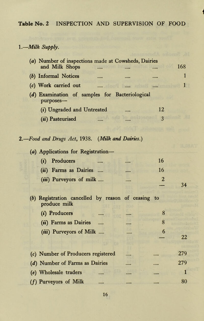 1 Table No. 2 INSPECTION AND SUPERVISION OF FOOD 1. —Milk Supply. (a) Number of inspections made at Cowsheds, Dairies and Milk Shops 168 (b) Informal Notices 1 (c) Work carried out 1 (d) Examination of samples for Bacteriological purposes— (i) Ungraded and Untreated 12 (it) Pasteurised 3 2. —Food and Drugs Act, 1938. (Milk and Dairies.) (a) Applications for Registration— (i) Producers 16 (it) Farms as Dairies 16 (in) Purveyors of milk 2 — 34 (b) Registration cancelled by reason of ceasing to produce milk (i) Producers 8 (it) Farms as Dairies 8 (Hi) Purveyors of Milk 6 — 22 (c) Number of Producers registered 279 (d) Number of Farms as Dairies 279 (e) Wholesale traders 1 (/) Purveyors of Milk 80