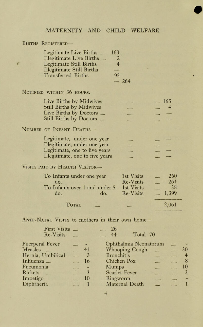 MATERNITY AND CHILD WELFARE. Births Registered— Legitimate Live Births 163 Illegitimate Live Births 2 Legitimate Still Births 4 Illegitimate Still Births Transferred Births 95 — 264 Notified within 36 hours. Live Births by Midwives 165 Still Births by Midwives 4 Live Births by Doctors — Still Births by Doctors — Number of Infant Deaths— Legitimate, under one year Illegitimate, under one year Legitimate, one to five years Illegitimate, one to five years Visits paid by Health Visitor— To Infants under one year 1st Visits 260 do. Re-Visits 26 4 To Infants over 1 and under 5 1st Visits 38 do. do. Re-Visits 1,399 Total 2,061 Ante-Natal Visits to mothers in their own home—- First Visits 26 Re-Visits 44 Total 70 Puerperal Fever ... Ophthalmia Neonatorum ... Measles .... 41 Whooping Cough ... 30 Hernia, Umbilical .... 3 Bronchitis ... 4 Influenza .... 16 Chicken Pox ... 8 Pneumonia .... Mumps ... 10 Rickets .... 3 Scarlet Fever ... 3 Impetigo .... 10 Ringworm .... Diphtheria .... 1 Maternal Death ... 1