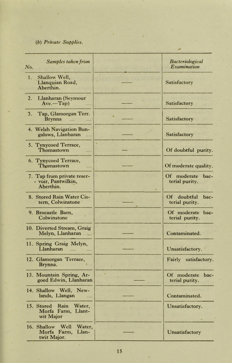 (b) Private Supplies. Samples taken from No. Bacteriological Examination 1. Shallow Well, Llanquian Road, Aberthin. Satisfactory 2. Llanharan (Seymour Ave.—Tap) Satisfactory 3. Tap, Glamorgan Terr. Brynna m Satisfactory 4. Welsh Navigation Bun- galows, Llanharan .... Satisfactory 5. Tynycoed Terrace, Thomastown • Of doubtful purity. 6. Tynycoed Terrace, Thomastown Of moderate quality. 7. Tap from private reser- • voir, Pantwilkin, Aberthin. Of moderate bac- terial purity. 8. Stored Rain Water Cis- tern, Colwinstone Of doubtful bac- terial purity. 9. Brocastle Barn, Colwinstone Of moderate bac- terial purity. 10. Diverted Stream, Graig Melyn, Llanharan Contaminated. 11. Spring Graig Melyn, Llanharan Unsatisfactory. 12. Glamorgan Terrace, Brynna. Fairly satisfactory. 13. Mountain Spring, Ar- goed Edwin, Llanharan Of moderate bac- terial purity. 14. Shallow Well, New- lands, Llangan Contaminated. 15. Stored Rain Water, Morfa Farm, Llant- wit Major Unsatisfactory. 16. Shallow Well Water, Morfa Farm, Llan- twit Major. Unsatisfactory