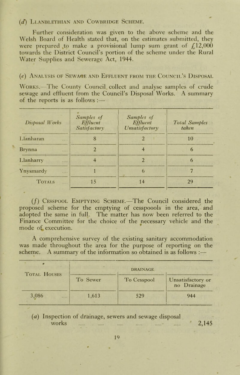 (d) Li.anbletiiian and Cowbridge Scheme. Further consideration was given to the above scheme and the Welsh Board of Health stated that, on the estimates submitted, they were prepared ,to make a provisional lump sum grant of £ 12,000 towards the District Council’s portion of the scheme under the Rural Water Supplies and Sewerage Act, 1944. (e) Analysis oe Sewage and Effluent from tiif. Council’s Disposal Works.—The County Council collect and analyse samples of crude sewage and effluent from the Council’s Disposal Works. A summary of the reports is as follows :— Disposal 11 orks • Samples of Effluent Satisfactory Samples of Effluent Unsatisfactory Total Samples taken Llanharan 8 2 10 Brynna 2 4 6 Llanharry 4 2 6 Ynysmardy 1 6 7 Totals IS 14 29 (/) Cesspool Emptying Scheme.—The Council considered the proposed scheme for the emptying of cesspoools in the area, and adopted the same in full. The matter has now been referred to the Finance Committee for the choice of the necessary vehicle and the mode of, execution. A comprehensive survey of the existing sanitary accommodation was made throughout the area for the purpose of reporting on the scheme. A summary of the information so obtained is as follows :— # Total Houses DRAINAGE To Sewer To Cesspool Unsatisfactory or no Drainage 3,086 1,613 529 944 (a) Inspection of drainage, sewers and sewage disposal works 2,145