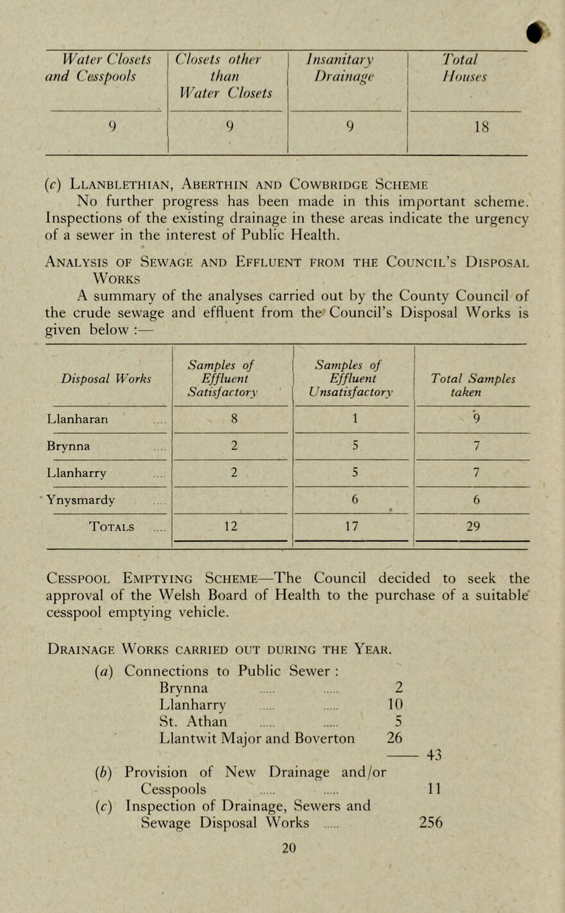 Water Closets Closets other Insanitary Total and Cesspools than Draina<>e Houses Water Closets 9 9 9 18 (r) Llanblethian, Aberthin and Cowbridge Scheme No further progress has been made in this important scheme. Inspections of the existing drainage in these areas indicate the urgency of a sewer in the interest of Public Health. Analysis of Sewage and Effluent from the Council’s Disposal Works A summary of the analyses carried out by the County Council of the crude sewage and effluent from the Council’s Disposal Works is given below :— Disposal Works Samples of Effluent Satisfactory Samples of Effluent U nsatisfactory Total Samples taken Llanharan 8 1 9 Brynna 2 5 7 Llanharry 2 5 7 Ynysmardy 6 6 Totals 12 17 29 Cesspool Emptying Scheme—The Council decided to seek the approval of the Welsh Board of Health to the purchase of a suitable' cesspool emptying vehicle. Drainage Works carried out during the Year. (a) Connections to Public Sewer : Brynna 2 Llanharry 10 St. Athan 5 Llantwit Major and Boverton 26 — 43 {b) Provision of New Drainage and/or Cesspools 11 {c) Inspection of Drainage, Sewers and Sewage Disposal Works 256