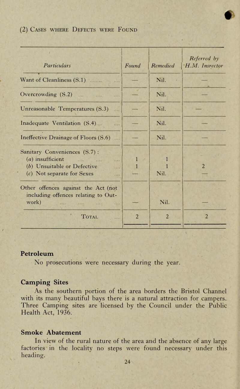 (2) Cases where Defects were Found Particulars Found Remedied | Referred by H.M. Insrector Want of Cleanliness (S.l) — Nil. — Overcrowding (S.2) .... — Nil. — Unreasonable Temperatures (S.3) ... — Nil. — Inadequate Ventilation (S.4).... — Nil. — Ineffective Drainage of Floors (S.6) ... — Nil. — Sanitary Conveniences (S.7) ; (^7) insufficient 1 1 (b) Unsuitable or Defective 1 1 2 (f) Not separate for Sexes — Nil. — Other offences against the Act (not including offences relating to Out- work) — Nil. — Total 2 2 2 Petroleum No prosecutions were necessary during the year. Camping Sites As the southern portion of the area borders the Bristol Channel with its many beautiful bays there is a natural attraction for campers. Three Camping sites are licensed by the Council under the Public Health Act, 1936. Smoke Abatement In view of the rural nature of the area and the absence of any large factories in the locality no steps were found necessary under this heading.