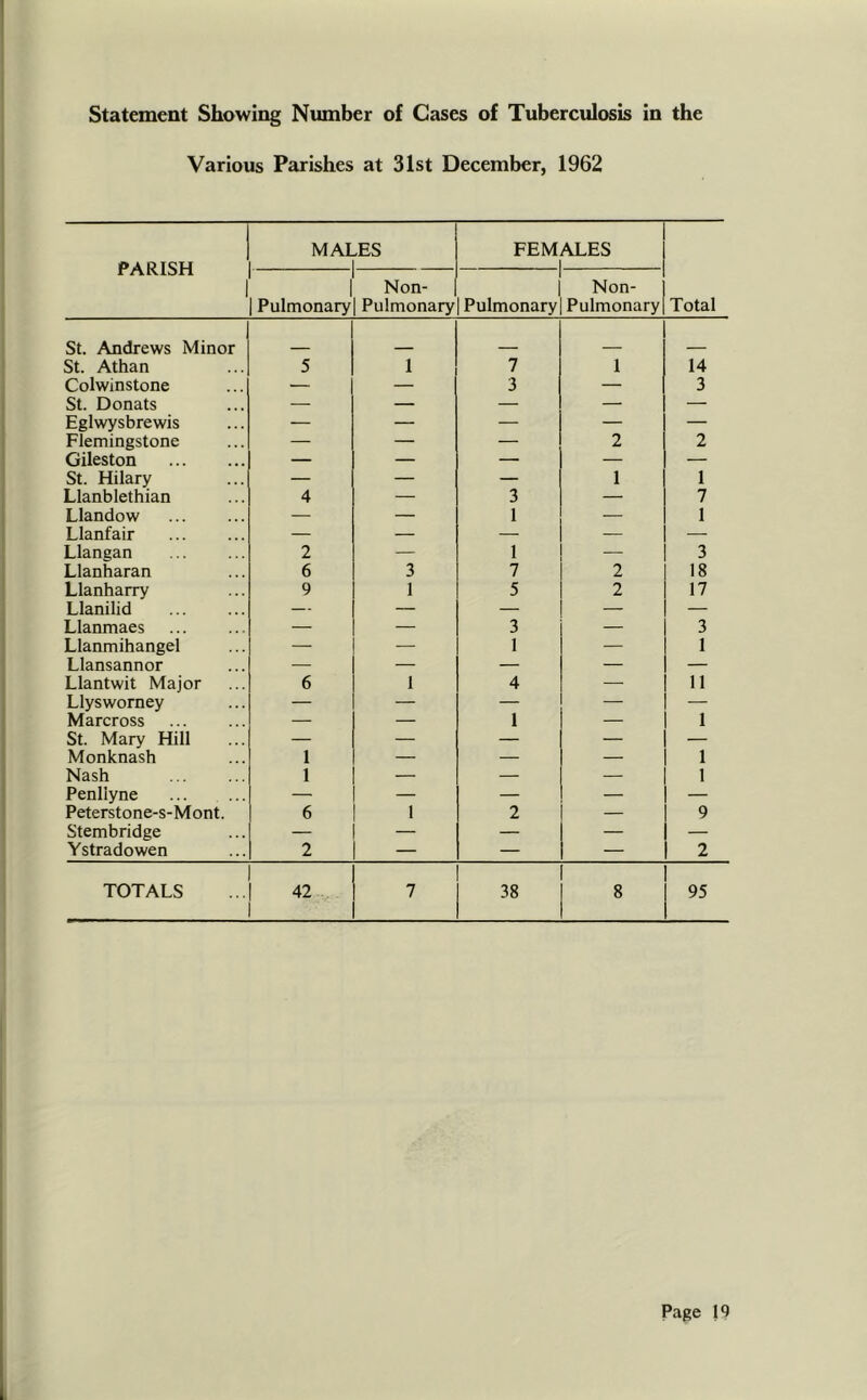 Statement Showing Number of Cases of Tuberculosis in the Various Parishes at 31st December, 1962 PARISH MALES i FEM ALES Total 1 Pulmonary Non- Pulmonary Pulmonary Non- Pulmonary St. Andrews Minor St. Athan 5 1 7 1 14 Colwinstone — — 3 — 3 St. Donats — — — — — Eglwysbrewis — — — — — Flemingstone — — — 2 2 Gileston — — — — — St. Hilary — — — 1 1 Llanblethian 4 — 3 — 7 Llandow — — 1 — 1 Llanfair — — — — — Llangan 2 — 1 — 3 Llanharan 6 3 7 2 18 Llanharry 9 1 5 2 17 Llanilid — — — — — Llanmaes — — 3 — 3 Llanmihangel — — 1 — 1 Llansannor — — — — — Llantwit Major 6 1 4 — 11 Llysworney — — — — — Marcross — — 1 — 1 St. Mary Hill — — — — — Monknash 1 — — — 1 Nash 1 — — — 1 Penliyne — — — — — Peterstone-s-Mont. 6 1 2 — 9 Stembridge — — — — — Ystradowen 2 — — — 2 TOTALS 42 7 38 8 95