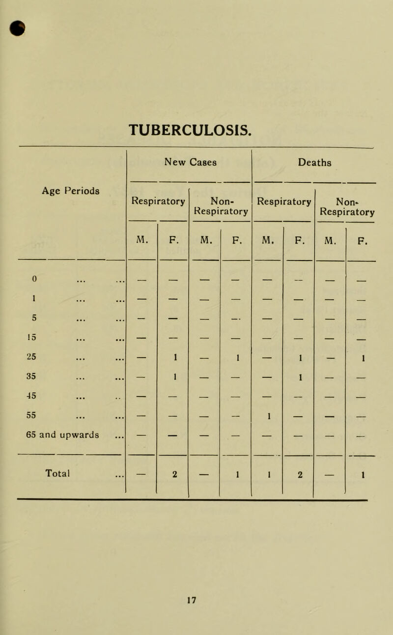 TUBERCULOSIS Age Periods New Cases Deaths Respiratory Non- Respiratory Respiratory Non- Respiratory M. F. M. F. M. F. M. F. 0 1 5 15 25 35 45 55 65 and upwards — 1 1 — 1 1 1 1 — 1 Total — 2 — 1 1 2 — 1