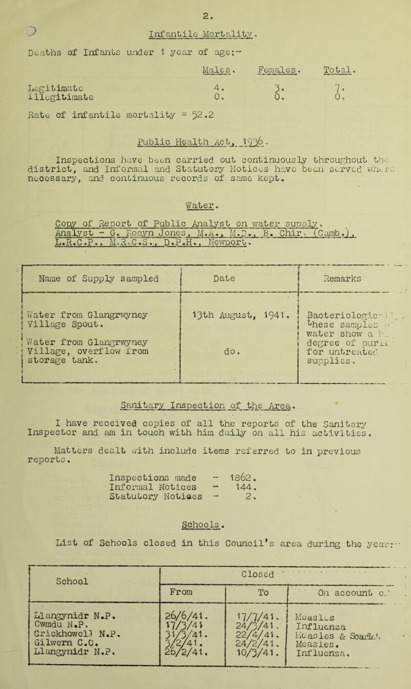 2. Infantile Mortality, Deaths of Infants under 1 year of age:~ Males, Females. Total, Legitimate 4, 3’ 7» Illegitimate 0, 0, 0, Rate of infantile mortality ~ 52.2 Public Health Act, 1936, Inspections have been carried out continuously throughout the district, and Informal and Statutory Notices have been served whc.ee necessary, and continuous records of same kept. Water. Copy of Report of Public Analyst on water supply, Analyst - G. Kocyn Jones, M«A«t M.D,, B.~ ChirrTcamb,j , L,R.C«P,, MlR.CMS.. D.P.H., Newport, Name of Supply sampled Date Remarks Water from Glangrwyney l^th August, 1941. Bacteriological Village Spout. these samples u water show a h.„. Water from Glangrwyney degree of purit Village, overflow from do, for untreated | storage tank, t L. supplies, Sanitary Inspection of the Area, I have received copies of all the reports of the Sanitary Inspector and am in touch with him daily on all his activities. Matters dealt with include items referred to in previous reports. Inspections made - 1862, Informal Notices ~ 144, Statutory Notices - 2, Schools. List of Schools closed in this Council’s area during the year: School Closed From To On account cJ Llangynidr N.P. Cwmdu N*P, Grickhowel.l N.P. Gilwern C.C. Llangynidr N.P. 26/6/41. *7/3/41 31/3/41. 3/2/41. 26/2/41. 17/7/41. 24/3/41, 22/4/41, 24/2/41, 10/3/41. Measles Influenza Measles & Scarlet Measles, Influenza,