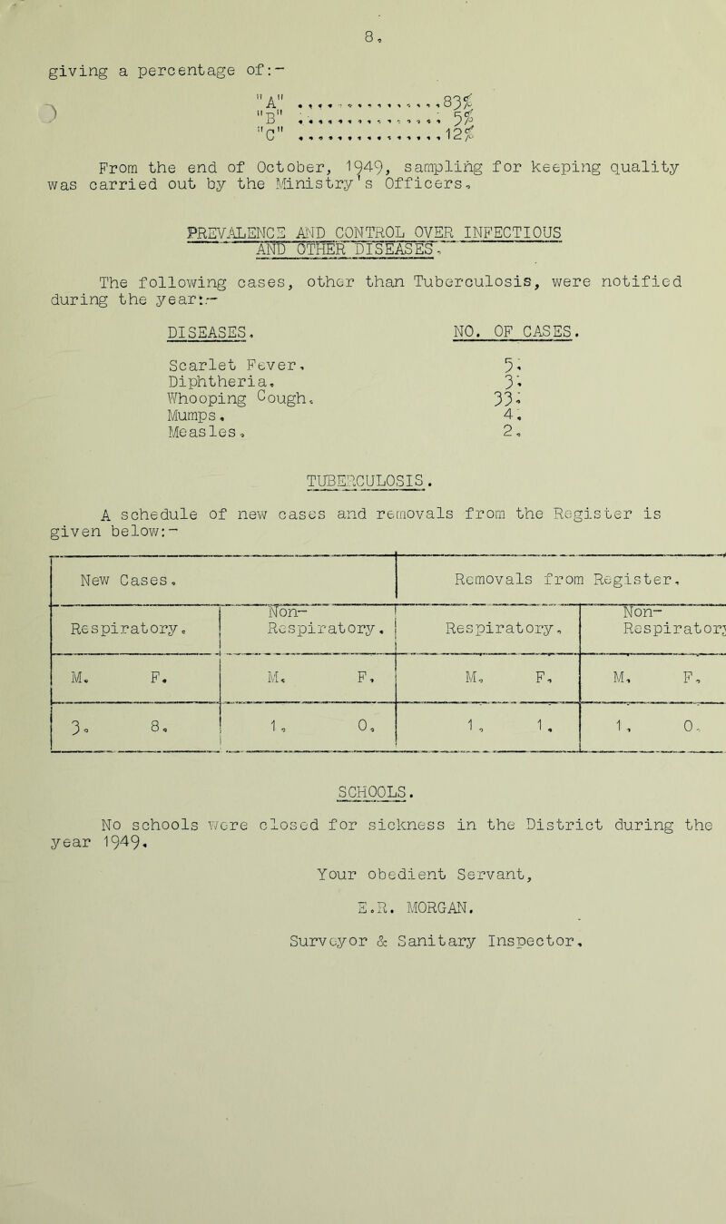 giving a percentage of: ;f p II i O Kj \ C-. /o A ''B From the end of October, 1949> sampling for keeping quality was carried out by the Ministry's Officers-, PREV.^SNCS MD CONTROL OVER INFECTIOUS AND~OTHER DISEASEST*' The following cases, other than Tuberculosis, v/ere notified during the ye art.* DISEASES, NO. OF CASES. Scarlet Fever-, Diphtheria, Whooping Oough, Mumps, Measles, 3> 33^ 4, 2, TUBERCULOSIS. A schedule of ne¥\[ cases and removals from the Register is given belov\T:~ New Cases, Removals from Register., Respiratory, Non- Res pi rat ory . Respiratory, Non- Respiratory j i t M, F, M, F, M, F, 3 0 8, 1 , 0, 1 -, 1 , 1 , 0. year SCHOOLS. No schools were closed for sickness in the District during the 1949* Your obedient Servant, S.R. MORGAN. Surveyor & Sanitary Inspector,