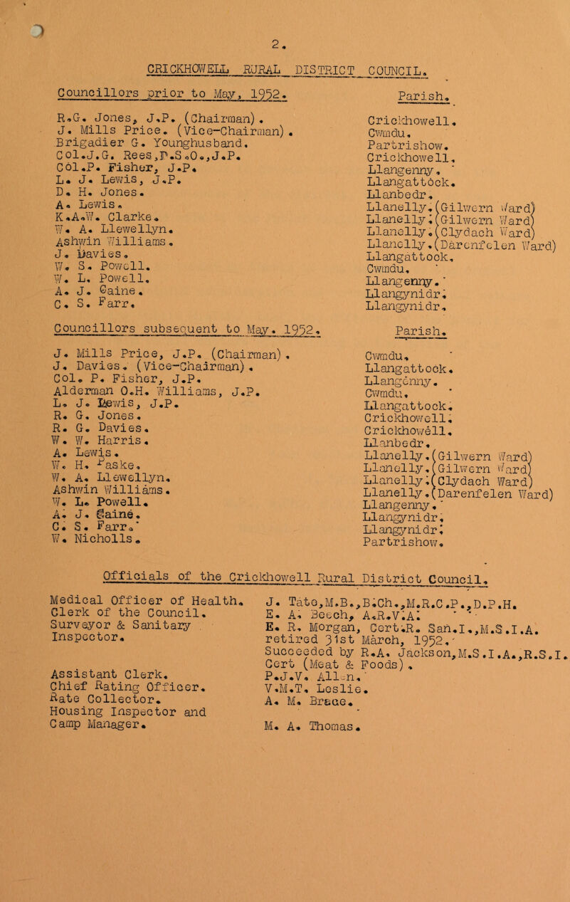 2 crickhoweiij rural District council. Councillors prior to 19^2♦ R,G, Jones^ J,P* (Chairman)• J, Mills Price. (Vice-Chairman). Brigadier G. Younghusband. Col.j»G» Rees.SoO«,J.P. Cdl.P. Fisher, J.P. L. J* Lev/is, J.P. D. H. Jones. A« Lewis. K*AoW. Clarke. A* Llewellyn. AS hy/i n Wi 11 i ams , J. iiavies. W. S. Powell, W. L, Pov\rell, A. J. Gaine. C • S. ^ ar r« J. Mills Price, J.P, (Chairman), J. Davies. (Vice-Chairman), Col. P. Fisher, J.P, Alderman O.H, Williams, J.P. L, Jo Xiewis, J.P. R. G, Jones. R. G. Davies. . Wo Harris . A. Lewis, Wo H, ■‘^aske, W. A, Llev^ellyn. Ashwin Williams. Wo Lo. Powell. Ao J. ^aine. C. So Parr.’ ¥/• Nicholls. Parish. Cricidaov/ell. Cwmdu, Parbrishov\^. Crickhov\fell, Llangenny, Llangattdck, Llanbedr. Llanelly.fGilwcrn Ward) LIanelly ^ f GiIwe rn Ward) Llanelly .fclydach Ward) LIaiiG 1 ly, (D ar c nf e 1 en Ward) Llangattock, Cwmdu, Llangenny.' Llangynidri Llangynidr. Parish. Cwmdu. Llangattock. Llangenny, Cv7mdu, Llangattock. Crickhowell, Crickhov/ell, Llanbedr. Llanelly, i Gilwern Ward) Llanelly.fGihvern Ward) LlanellyJClydach Ward) Llanelly .(Darenfelen Ward) Llangenny.' Llangynidr, Llangynidri Partrishow. Councillors subsequent to Mav* 19;2. Officials of the Cricldiowell Rural District nonno.i 1, Medical Officer of Health. Clerk of the Council. Surveyor & Sanitary . Inspector, Assistant Clerk, Chief Rating Officer. Rate Collector* Housing Inspector and Camp Manager, Jo Tato,M,B,,B;ch,,M.R.C.P.,D.P.H. E. A, Beech^ A.R.V.A. E, R. Morgan, Gert.R* Sah.I.,M.S,I.A. retired 31st March, 1932,' Succeeded by R,A, Jackson,M.S,I,A.,R.S.I. Cert (Meat & Foods). P.J.V. All.n,' V,M.T, Leslie. A. M, Brace♦ M. Ao Thomas,