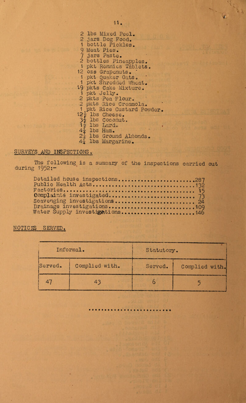 2 lbs Mixed Peel* 2 Jars Dog Food* 1 bottle Pickles. 9 Meat Pies* 7 Jars Paste* 2 bottles Pineapples,' 1 pkt Ronnies Tablets* 12 ozs Grapcnuts, 1 pkt Quaker Oats, 1 pkt Shredded Wheat, 1.9'pkts Cake- Mixture, 1 pkt Jelly. 2 pkts Pea Flour* 2 pkts Rice Creamola* 1 pkt Rice Custard Powder, lbs Cheese, lbs Coconut, V lbs Lardr. 4z lbs Ham. 2j lbs Ground Almonds* 45 lbs Margarine. SURVEYS and INSPECTIONSo The following is a suomary of the inspections carried out during 1952: Detailed house inspections *287 Public Health Acts ,.132 Factories Comp3.aints investigated 73 Scavenging investigations 24 Drainage investigations. I09 Water Supply investigipitions 14o NOTICES SERVED* Informal, j Statutory. Served. Complied with* — Served* Complied with* 47 t 43 6 Ln 1