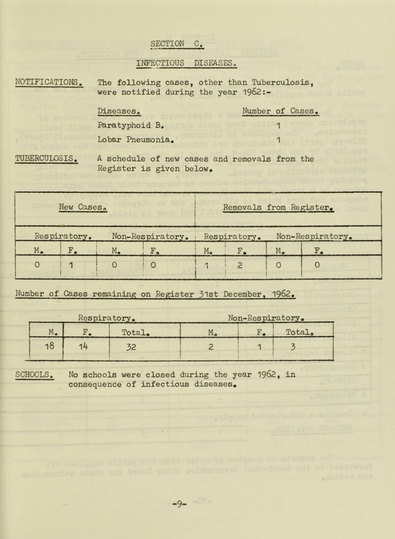 INFECTIOUS DISEASES, NOTIFICATIONS, The following cases, other than Tuberculosis, were notified during the yeaLr 1962:- Diseasesa Paratyphoid B, Lobar Pneumonia* Number of Cases, 1 1 TUBERCULOSIS. A schedule of new cases and removals from the Register is given below* New Cases., I i Removals from Register* I I .1 Rgs 0 Non-Respiratory. i Respiratory* Non-Respiratory* M* j i M* ! F* ; M* : F. M* F* 0 1 o o 1 i 2 ! 1 0 0 Number of Cases remaining on Register 3lst December. 1962* Respiratory* Non-Respiratory* M. F* Total, Ma F. Total* 18 14 32 2 1 3 SCHOOLS. No schools were closed during the year 1962, in consequence of infectious diseases* -9-