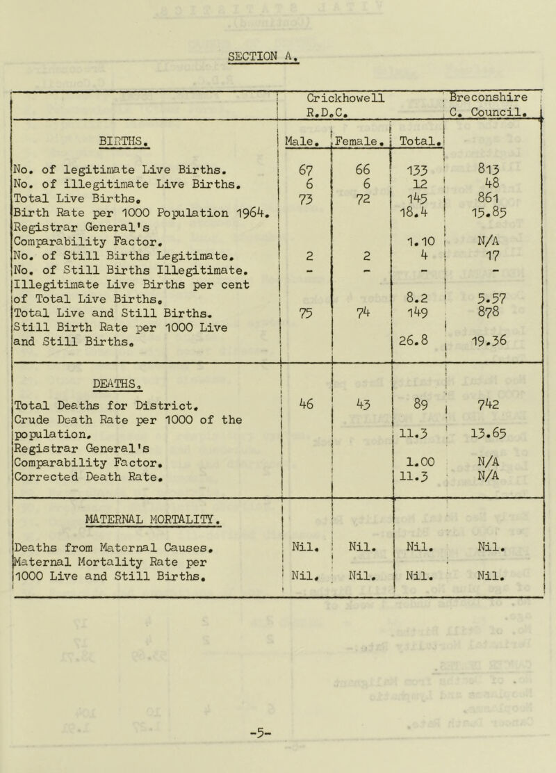 * 1 i 1 Crickhowell R.D.C. Breconshire i C, Council, BIP.THS. Male, Female, Total, 813 48 86l 15.85 N/A 17 5.57 878 i i 19.36 I No. of legitimate Live Births. No. of illegitimate Live Births, Total Live Births. Birth Rate per 1000 Population 1964. Registrar General’s Comparability Factor, No. of Still Births Legitimate, No, of Still Births Illegitimate, [Illegitimate Live Births per cent iof Total Live Births. Total Live and Still Births, Still Birth Rate per 1000 Live and Still Births. 67 6 73 2 75 66 6 72 2 74 133 12 i45 18.4 1.10 4 8.2 149 26,8 DEATHS. 1 \ \ \ I t I i Total Deaths for District, 46 43 89 7't2 Crude Death Rate per 1000 of the 1 population. 11.3 15.65 Registrar General’s Comparability Factor. i 1.00 N/A Corrected Death Rate, 11.3 N/A MTERNAL MORTALITY. ! Deaths from Maternal Causes, i Nil, Nil. Nil. Nil. Maternal Mortality Rate per 1 1 • 1000 Live and Still Births, j ' Nil, 1 Nil, Nil. Nil. ; ■*5~