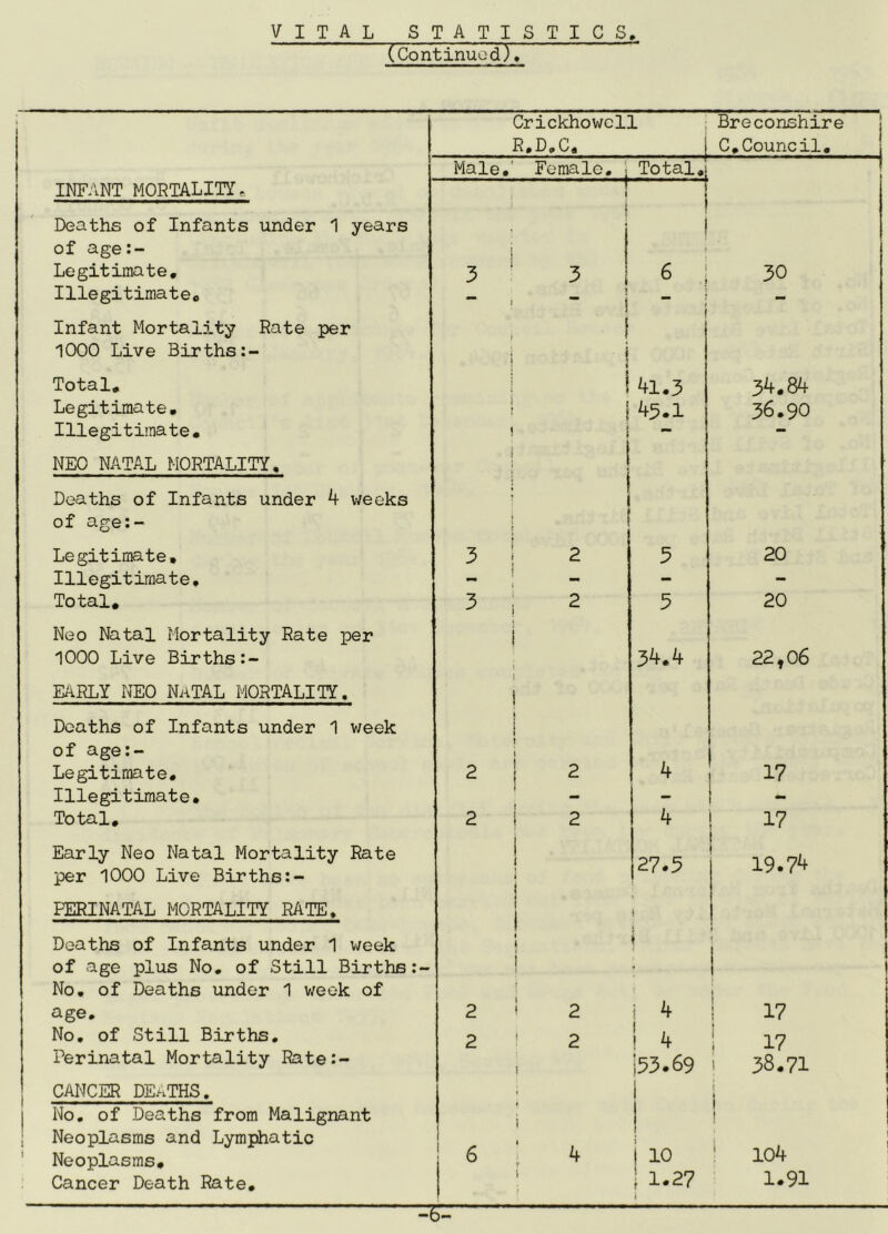 VITAL STATISTICS, (Continued). Crickhowcll Breconshire R,D,C, 1 C,Council, 1 Male,' Female, ; Total,i INFANT MORTALITY. f 1 Deaths of Infants under 1 years i ! of age:- 1 > Legitimate, 3 ' 3 1 6 ; 30 Illegitimate, ! » f - Infant Mortality Rate per I f 1000 Live Births:- ! i Total, 1 i 41,3 34,84 Legitimate, i 145.1 36.90 Illegitimate. ! i 1 — — NEO NATAL MORTALITY, i 1 ! 1 Deaths of Infants under 4 weeks : { of age:- I l Legitimate, 3 i 2 3 20 Illegitimate, } - - Total, 3 ; 2 5 20 Neo Natal Mortality Rate per i 1000 Live Births:- 1 34.4 22,06 EARLY NEO NaTAL MORTALITY. 1 Deaths of Infants under 1 week ! 1 1 of age:- 1 Legitimate, 2 1 2 4 17 Illegitimate, t - - Total, 2 i 2 4 17 Early Neo Natal Mortality Rate 1 1 1 Q 74 per 1000 Live Births:- i { PERINATAL MORTALITY RATE. \ 1 1 Deaths of Infants under 1 week i 1 1 \ • of age plus No. of Still Births:- 1 » No, of Deaths under 1 week of j age. 2 ' 2 i 4 17 No, of Still Births, 2 : 2 i 4 17 Perinatal Mortality Rate:- 1 i53.69 1 38,71 CANCER DEATHS. 1 1 No, of Deaths from Malignant i 1 1 t ; Neoplasms and Lymphatic - * , i ' Neoplasms, 6 4 ' 104 Cancer Death Rate, » 1 1.27 i 1.91