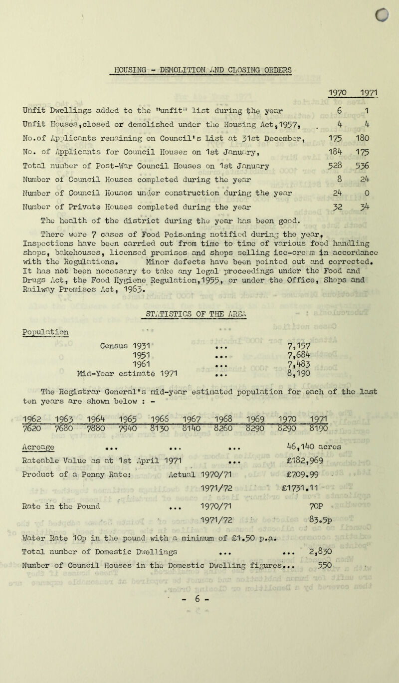 HOUSING - DEMOLITION AND CLOSING ORDERS 1970 1971 Unfit Dv/ellings acTclod to the ’’unfit” list during the year Unfit Houses,closed or demolished under the Housing Act,1957* No.of Applicants remaining on Council’s List at J1st December, No. of Applicants for Council Houses on 1st January, Total number of Post-War Couiicil Houses on 1st January Number oi Council Houses completed during the year Number of Council Houses under construction during the year Number of Private Houses completed during the year The health of the district during the year hn.s been good. 6 1 4 4 175 180 184 175 528 536 8 24 24 0 32 34 There vjore 7 cases of Food Poisoning notified during the year, Inspections hn.ve been carried out from time to time of various food handling shops, bakehouses, licensed premises and shops selling ice-cream in accordance v/ith the Regulations* Minor defects have been pointed out and corrected. It has not been necessary to talce any legal proceedings under the Food and Drugs Act, the Food Hygiene Regulation,1955, or under the Office, Shops and Railway Premises Act, 19S5» ST..TISTICS OF THE AREA Population Census 1931 e • • 7,157 1951 • • • 7,684 1961 • • • 7,483 Year estimate 1971 • • • 8,190 The Registrar General’s mid-year estimated population for each of the last ten years are shown below ; - 1962 1963 1964 1965 1966 1967 1968 1969 1970 1971 7620 7680 7880 7940 8130 8140 8260 8290 8290 8190 Acreage • •. • • e 0 • • 46,l40 acres Rateable Value as at 1st April 1971 • • • £182,969 Product of a Penny Rate: Actual 1970/71 £709,99 - 1971/72 £1731.11 Rate in the Pound • • • 1970/71 70P ' 1971/72 ” 83,5p Water Rate lOp in the pound v/ith a minimum of £1-*50 p,a • Total number of Domestic D’wellings • • • ... 2,830 Number of Council Houses in the Domestic Dwelling figures... 550