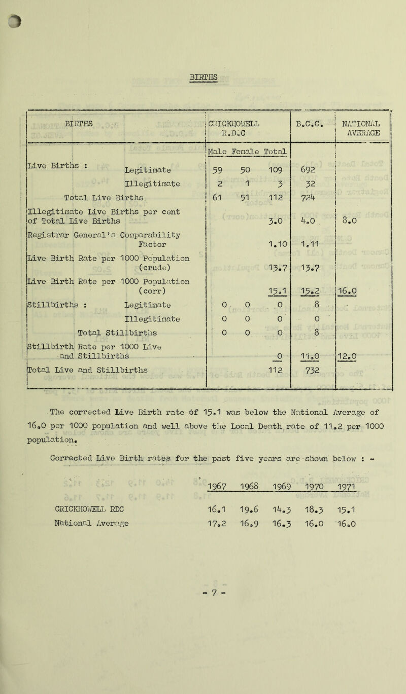 BIRTHS BIIH’HS ■ ciiiqKHomL R.DoC BoC.C. _ NATION/t AVERAGE 1 Mato Female Total • Live Births ; t • j. • 4. Legitimate 5,' 50 109 692 Illegitimate 2 1 3 32 Total Live Births, 61 51 112 72h Illegitimate Live Births per cent of Total Live Births 3.0 8.0 Registrar General’s Comparability Factor 1.10 1.11 Live Birth Rate per 1000 Population (crude) 13.7 13.7 Live Birth Rate per 1000 Population (corr) 15.1 15.2 16.0 Stillbirths : Legitimate 0 0 0 8 Illegitimate 0 0 0 0 Total Stillbirths ■■ 0 0 0 , 8 . Stillbirth Rato per 1000 Live ■and Stillbirths 0 11,0 12,0 Total Live and Stillbirths 112 732 Tlie corrected live Birth rate of was below the National Average of I6a0 per 1000 population and well above the Local Death rate of 11,2 per 1000 population. Corrected Live Birth rates for the past five years are shorn below ; ~ 1967 1968 1969 1970 1971 CRICKIIOWELL RDC 16.1 19.6 14,3 18,3 15.1 National Avera.ge 17.2 16,9 16.3 16.0 16,0