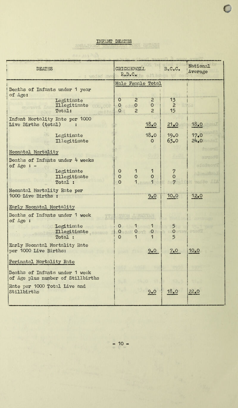 INFANT DEATHS r — ■ ■■ DEATHS CRICKHOVJSLL 1 J — BcC.C. National Ro D.C. , iiverage I Male Female Total Deaths of Infants under 1 year j of Age: j ' Legitimate 0 2 2 1 13 ! Illegitimate 0 0 0 2 j Total: 0 2 2 13 ! Infant Mortality Rate per 1000 I Live Births (total) : I 18.0 21.0 18.0 Legitimate 18.0 19.0 17.0 Illegitimate 0 63.0 24.0 Neonatal Mortality Deatlis of Infants under 4 weeks of Age : - Legitimate 0 1 1 7 Illegitimate 0 0 0 0 Total : 0 1 1 7 Neonatal Mortality Rate per 9e.O IOqQ 12.0 1000 Live Births : Early Neonatal Mortality Deaths of Infants under 1 week of Age : Legitimate 0 1 1 5 Illegitimate 0 0 0 0 Total ; 0 1 1 3 Early Neona.tal Mortality Rate per 1000 Live Births: 9.0 7.0 10.0 Perinatal Mortality Rate Deaths of Infants under 1 week of Age plus number of Stillbirths Rate per 1000 Total Live and Stillbirths 9.0 18.0 22.0 1