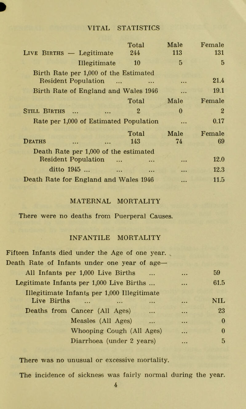 VITAL STATISTICS Total Male Female Live Births — Legitimate 244 113 131 Illegitimate 10 5 5 Birth Rate per 1,000 of the Estimated Resident Population 21.4 Birth Rate of England and Wales 1946 ... 19.1 Total Male Female Still births ... ... 2 0 2 Rate per 1,000 of Estimated Population ... 0.17 Total Male Female Deaths ... ... 143 74 69 Death Rate per 1,000 of the estimated Resident Population 12.0 ditto 1945 ... ... 12.3 Death Rate for England and Wales 1946 ... 11.5 MATERNAL MORTALITY There were no deaths from Puerperal Causes. INFANTILE MORTALITY Fifteen Infants died under the Age of one year. *» Death Rate of Infants under one year of age— All Infants per 1,000 Live Births ... 59 Legitimate Infants per 1,000 Live Births ... ... 61.5 Illegitimate Infants per 1,000 Illegitimate Live Births NIL Deaths from Cancer (All Ages) ... 23 Measles (All Ages) ... 0 Whooping Cough (All Ages) ... 0 Diarrhoea (under 2 years) 5 There was no unusual or excessive mortality. The incidence of sickness was fairly normal during the year. 4