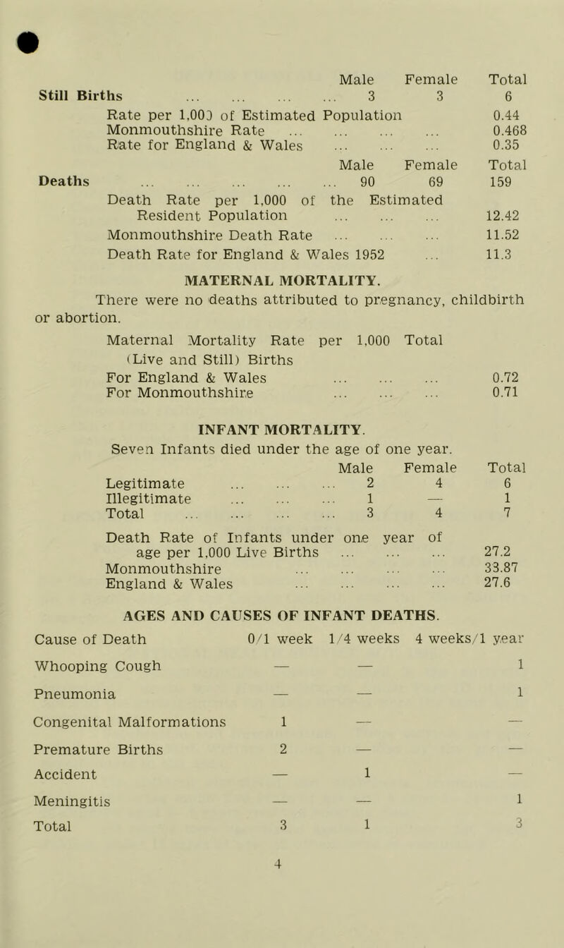 Male Female Total Still Births 3 3 6 Rate per 1.000 of Estimated Population 0.44 Monmouthshire Rate 0.468 Rate for England & Wales 0.35 Male Female Total Deaths ... 90 69 159 Death Rate per 1,000 of the Estimated Resident Population 12.42 Monmouthshire Death Rate 11.52 Death Rate for England & Wales 1952 11.3 MATERNAL MORTALITY. There were iio deaths atti’ibuted to pregnancy, childbirth or abortion. or abortion. Maternal Mortality Rate per 1,000 Total • Live and Still) Births For England & Wales 0.72 For Monmouthshire 0.71 INFANT MORTALITY Seven Infants died under the age of one year. Male Female Total Legitimate 2 4 6 Illegitimate 1 — 1 Total 3 4 7 Death Rate of Infants under one year of age per 1,000 Live Births 27.2 Monmouthshire 33.87 England & Wales 27.6 AGES AND CAUSES OF INFANT DEATHS. Cause of Death O'! week 1 '4 weeks 4 weeks/I year Whooping Cough — — 1 Pneumonia — — 1 Congenital Malformations 1 — — Premature Births 2 — — Accident — 1 — Meningitis — — 1