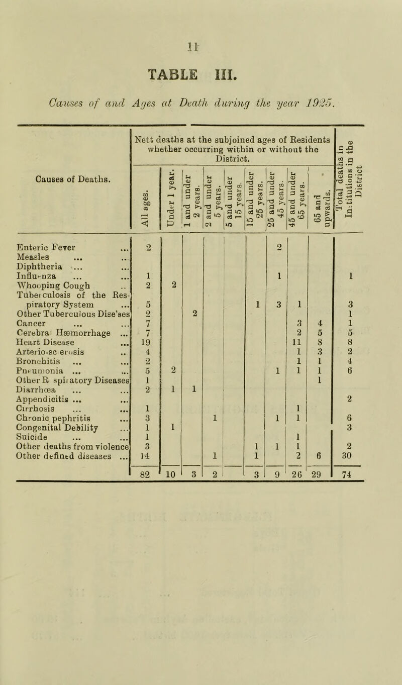 31 TABLE III. Causes of and Ayes at Death during the year 192d. Nett deaths at the subjoined ages of Residents whether occurring within or without the District. C •i~t -4-^ 2 fl Causes of Deaths. All ages. Under 1 year. 1 and under 2 years. 2 and under 5 years. 5 and under 15 years. 15 and under 25 years. 25 and under 45 years. 45 and under 65 years. 65 and upwards. Total deat Inhibitions District Enteric Fever 2 2 Measles Diphtheria Influenza i i 1 Whooping Cough 2 2 Tubeiculosis of the Res- piratory System 5 1 3 1 3 Other Tuberculous Dise’ses 2 2 1 Cancer 7 3 4 1 Cerebral Haemorrhage ... 7 2 5 5 Heart Disease 19 11 8 8 Arterio-sc en.sis 4 1 3 2 Bronchitis 2 1 1 4 Pneumonia ... 5 2 1 1 1 6 Other R spiiatory Diseases 1 1 Diarrhoea 2 i 1 Appendicitis ... 2 Cirrhosis 1 1 Chronic pephritis 3 1 1 1 6 Congenital Debility 1 i 3 Suicide 1 1 Other deaths from violence 3 1 1 1 2 Other dtfintd diseases ... 14 1 1 2 6 30