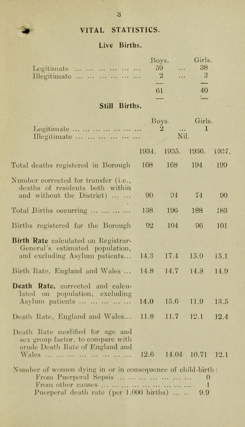 + VITAL STATISTICS. Live Births. Boys. Girls. Logitiinate 59 ... 38 Illegitimate 2 ••• 2 01 40 Still Births. Legitimate ... B oys. 2 Girls. 1 Illegitimate Nil. 1934. 1935. 1936. 1937 Total deaths registered in Borough 1G8 168 194 199 Number corrected for transfer (i.e., deaths of residents both within and without the District) 90 94 74 90 Total Births occurring 138 196 188 183 Births registered for the Borough 92 104 96 101 Birth Rate calculated on Registrar- General’s estimated population, and excluding Asylum patients... 14.3 17.4 15.0 15.1 Birth Rate, England and Wales ... 14.8 14.7 14.3 14.9 Death Rate, corrected and calcu- lated on population, excluding Asylum patients 14.0 15.6 11.9 13.5 Death Rate, England and Wales... 11.8 11.7 12.1 12.4 Death Rate modified for age and sex group factor, to compare with crude Death Rate of England and Wales 12.6 14.04 10.71 12.1 Number of women dying in or in consequence of child-birth : From Puerperal Sepsis 0 From other causes 1 Puerperal death rate (per 1,000 births) 9.9